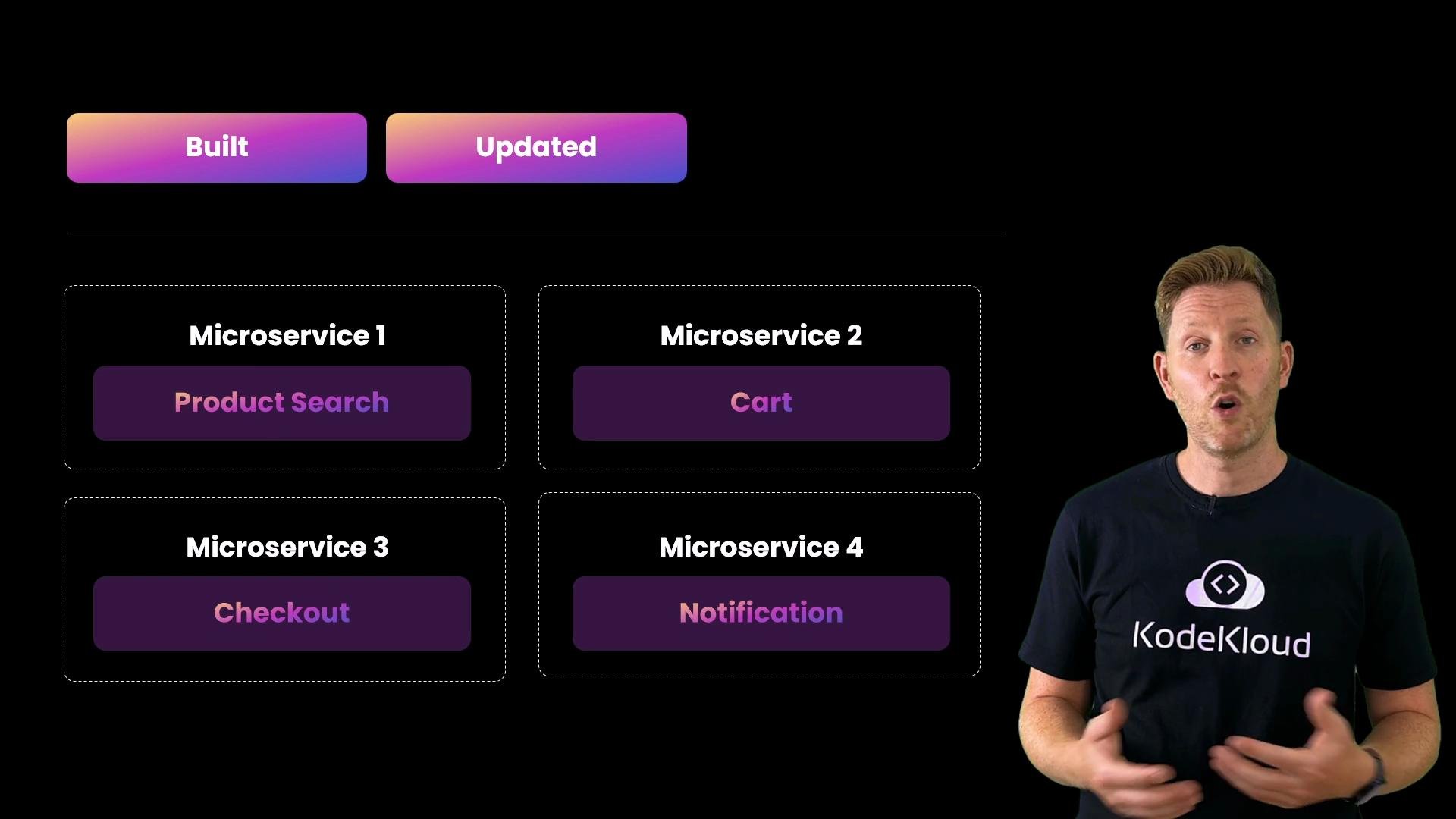 The image shows a person talking next to a diagram of microservices labeled "Product Search," "Cart," "Checkout," and "Notification." The background buttons are labeled "Built" and "Updated."