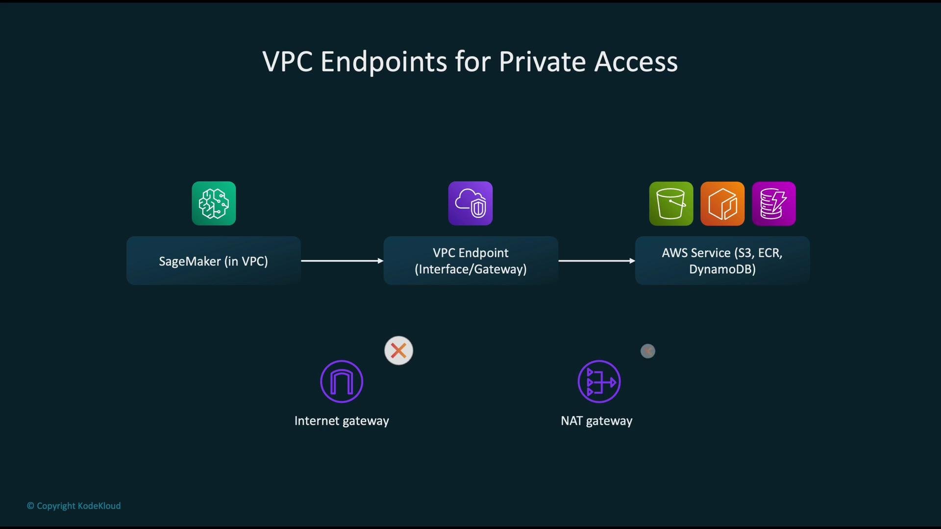 The image is a diagram illustrating VPC Endpoints for private access, showing AWS SageMaker in a VPC connecting to AWS services like S3, ECR, and DynamoDB through a VPC Endpoint, with symbols for an internet gateway and NAT gateway below.