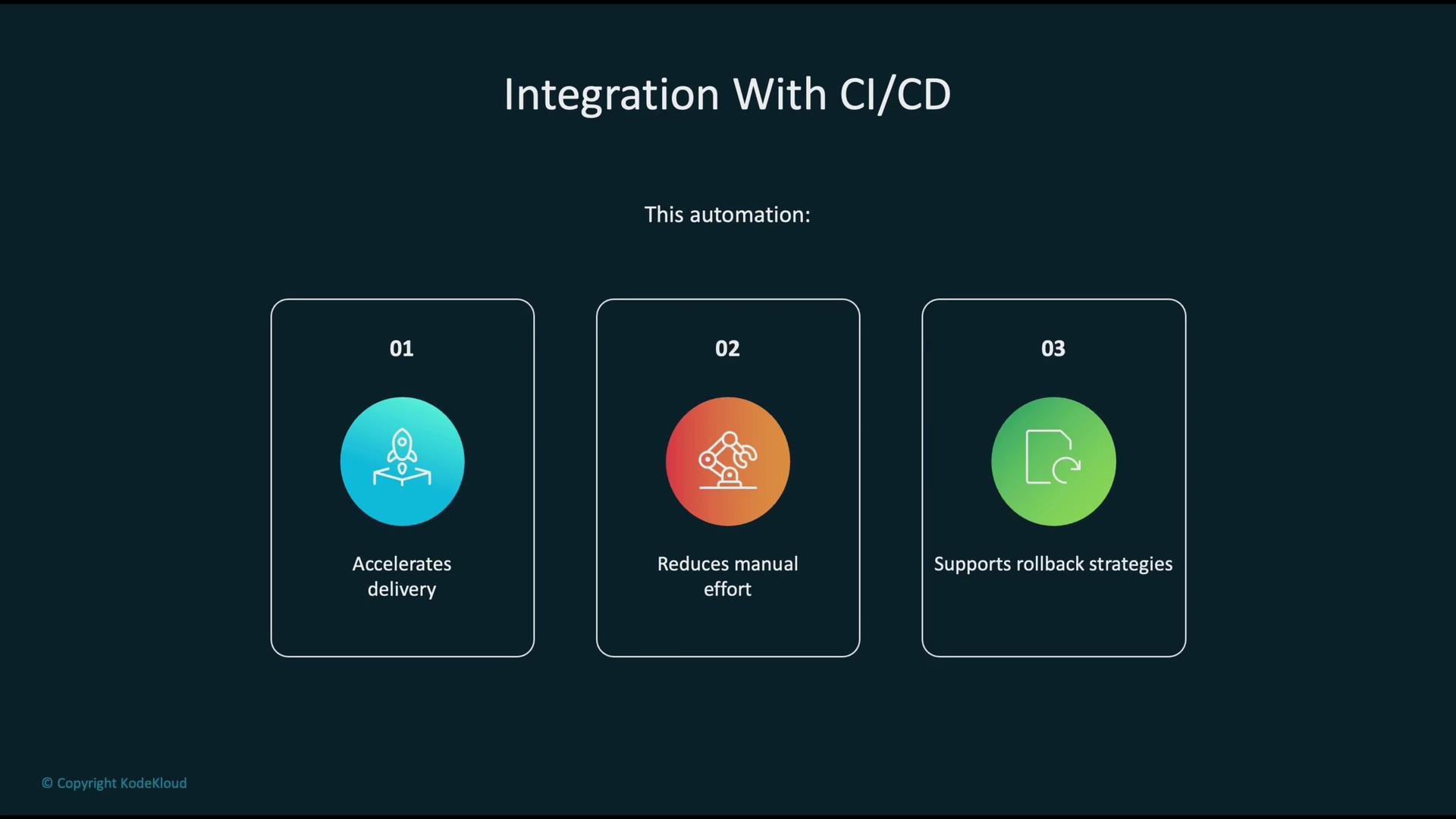 The image illustrates the integration with CI/CD, highlighting three benefits: accelerating delivery, reducing manual effort, and supporting rollback strategies.