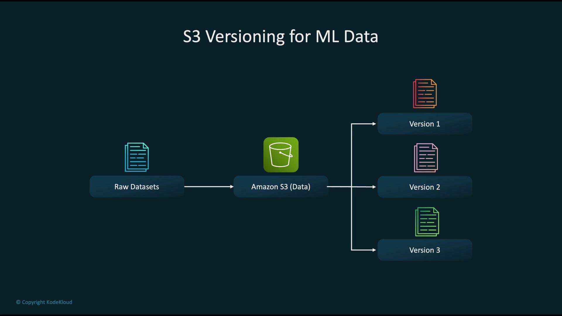The image illustrates a process for S3 versioning of machine learning data, showing raw datasets being uploaded to Amazon S3, which then creates multiple versions of the data.