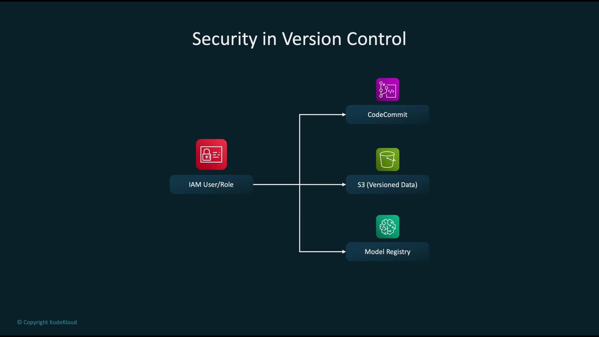 The image illustrates "Security in Version Control," showing the relationship between IAM User/Role and components like CodeCommit, S3 (Versioned Data), and Model Registry.