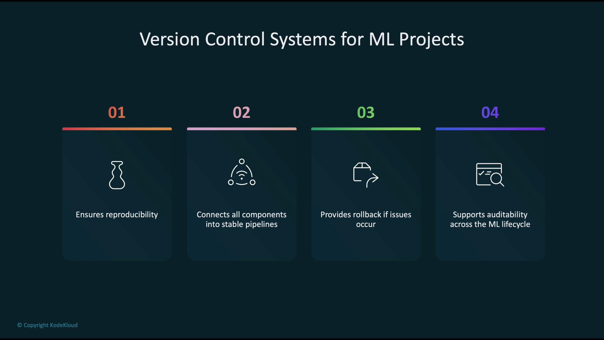 The image outlines four benefits of version control systems for machine learning projects: ensuring reproducibility, connecting components into stable pipelines, providing rollback capabilities, and supporting auditability across the ML lifecycle.