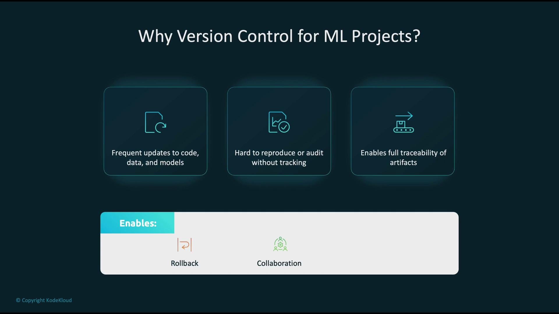 The image highlights the importance of version control for ML projects, emphasizing frequent updates, reproducibility, auditing, and traceability, and mentions enabling rollback and collaboration.