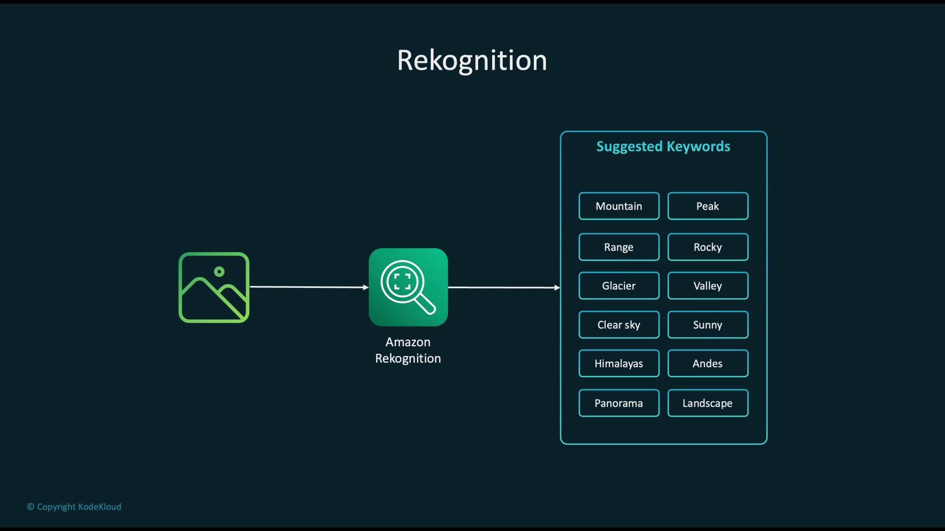The image is a diagram illustrating Amazon Rekognition processing an image, with suggested keywords such as "Mountain," "Glacier," and "Sunny" listed on the right.