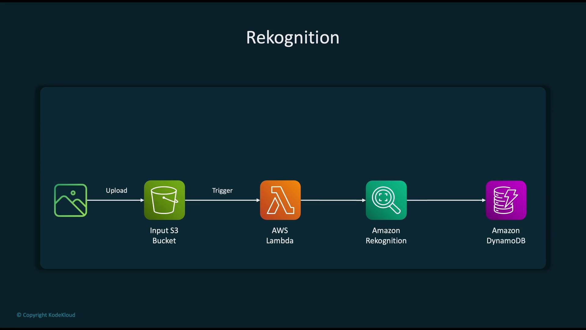 The image is a diagram illustrating a workflow involving an image upload to an S3 bucket, triggering an AWS Lambda function, which then processes the image using Amazon Rekognition, with results being stored in Amazon DynamoDB.