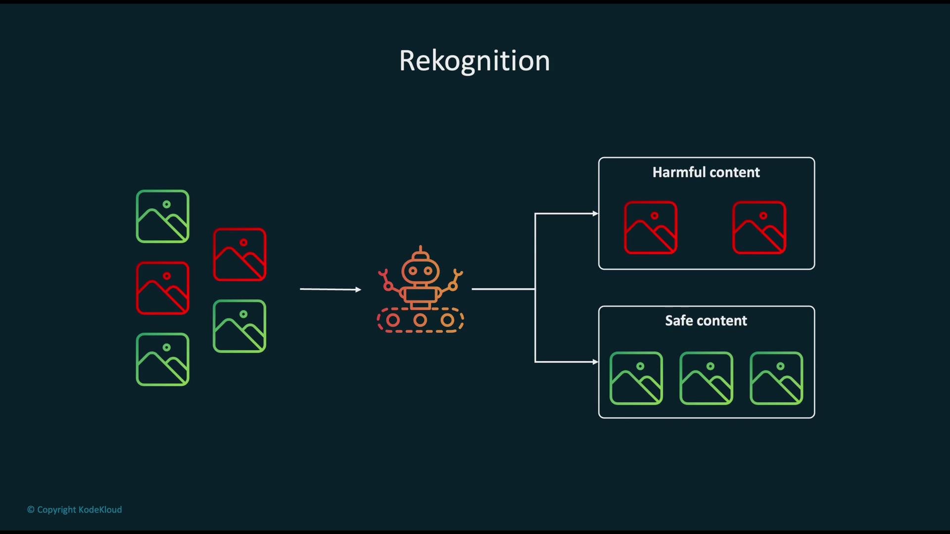 The image shows a diagram labeled "Rekognition," depicting a robot sorting images into "Harmful content" and "Safe content" categories.