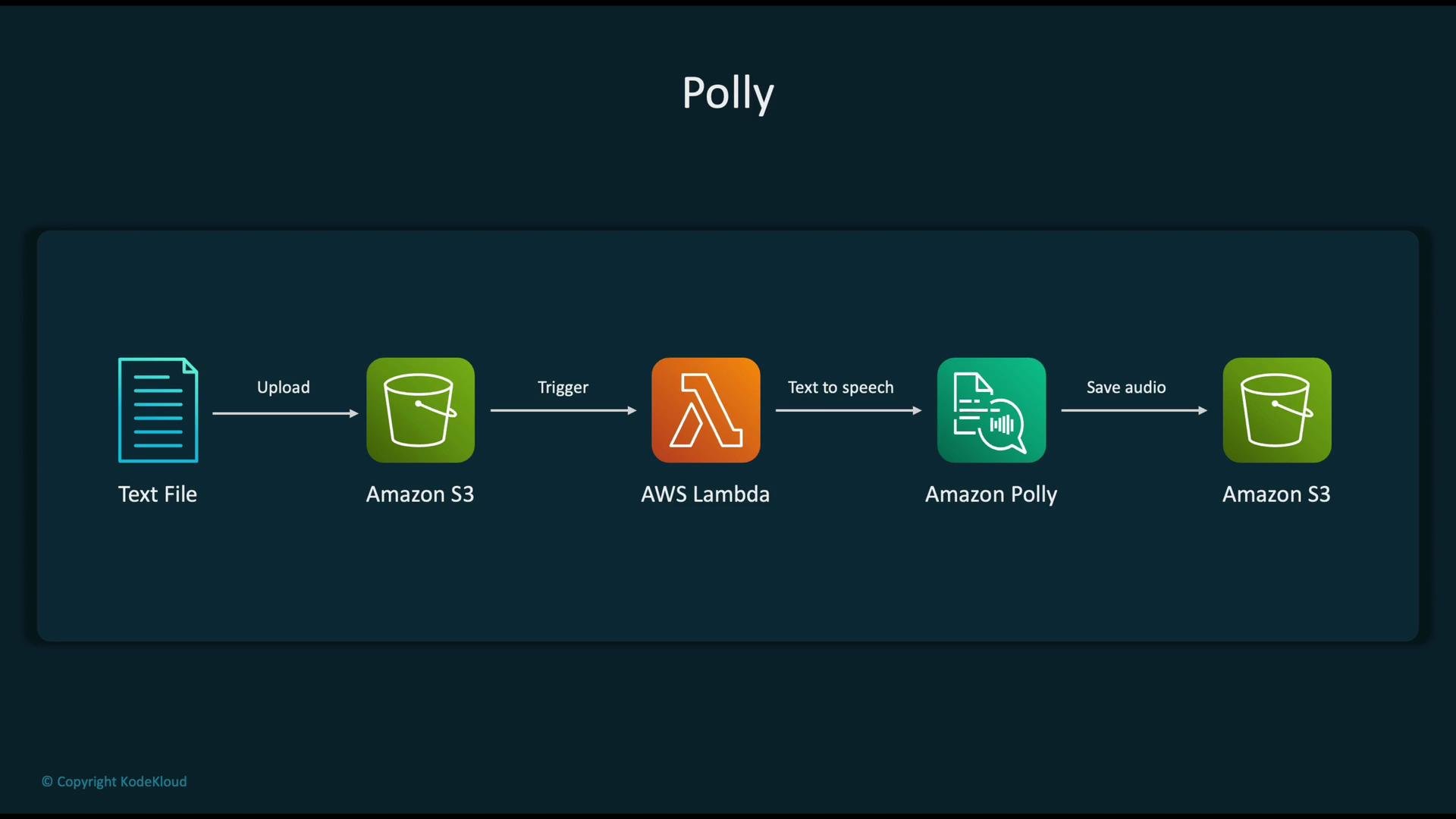 The image depicts a workflow for converting text to speech using AWS services, involving uploading a text file to Amazon S3, triggering AWS Lambda to process the file with Amazon Polly, and saving the resulting audio back to Amazon S3.