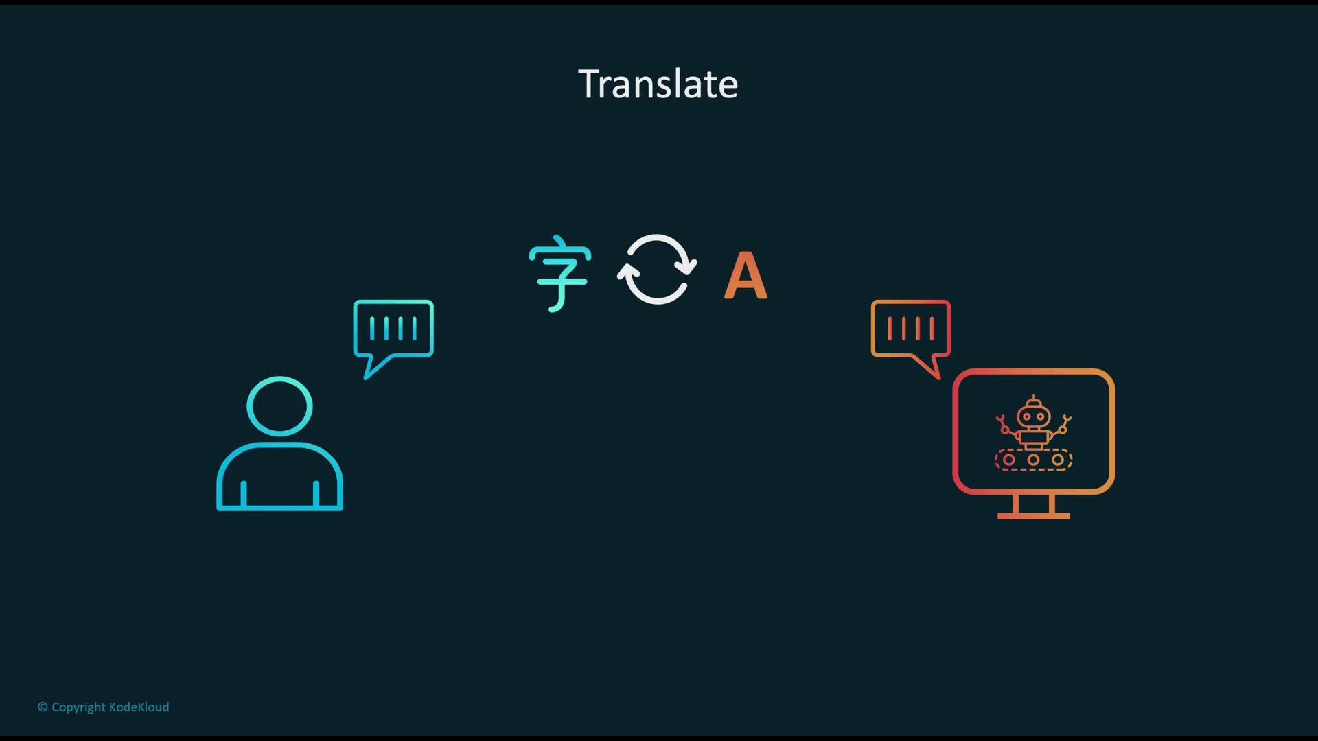 The image illustrates translation, showing a person and a computer exchanging dialogue through symbols and arrows, with a focus on converting text between languages.