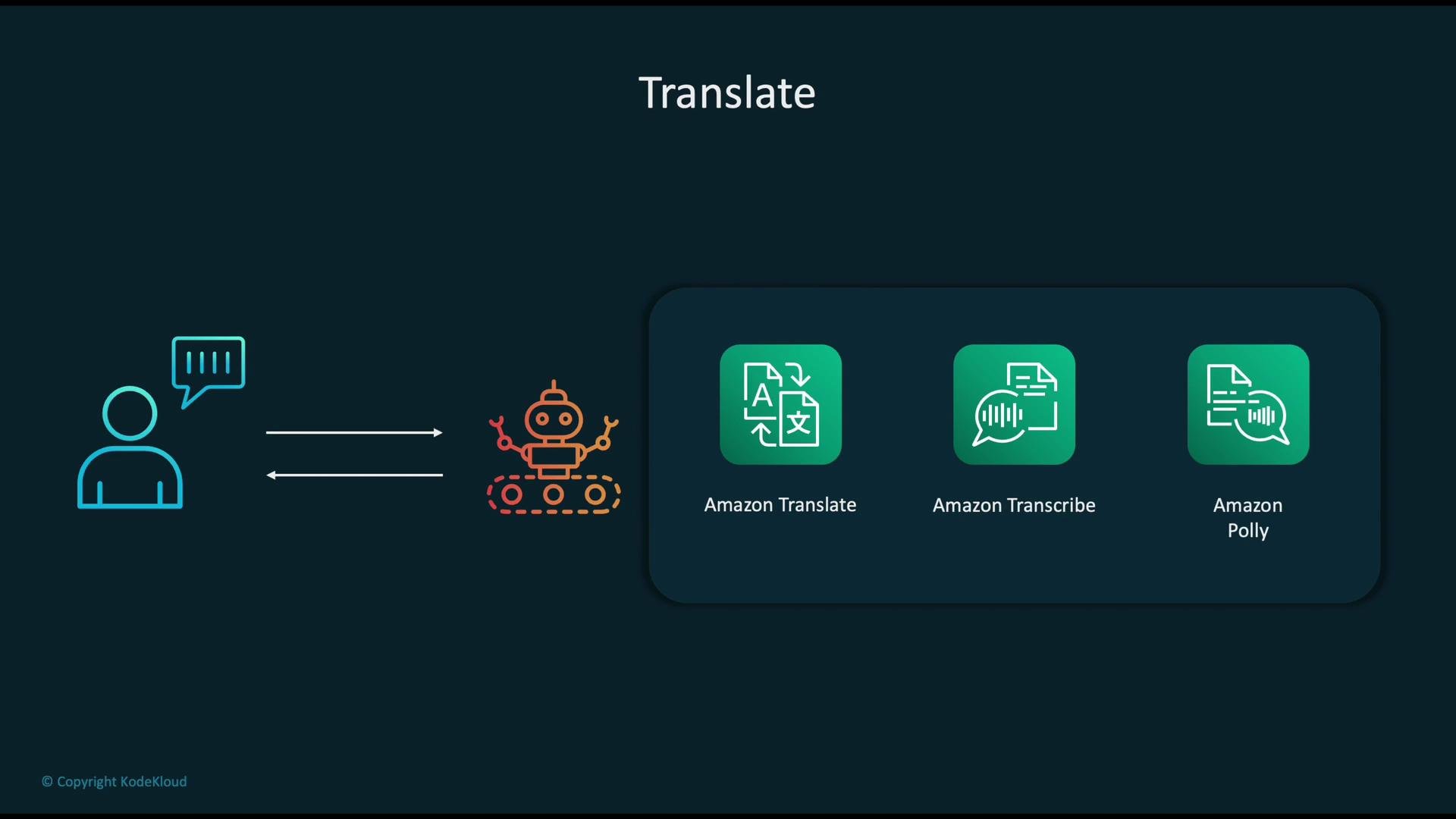 The image illustrates a translation process involving a person, a robot, and Amazon services like Translate, Transcribe, and Polly. It represents communication and language processing through automation.