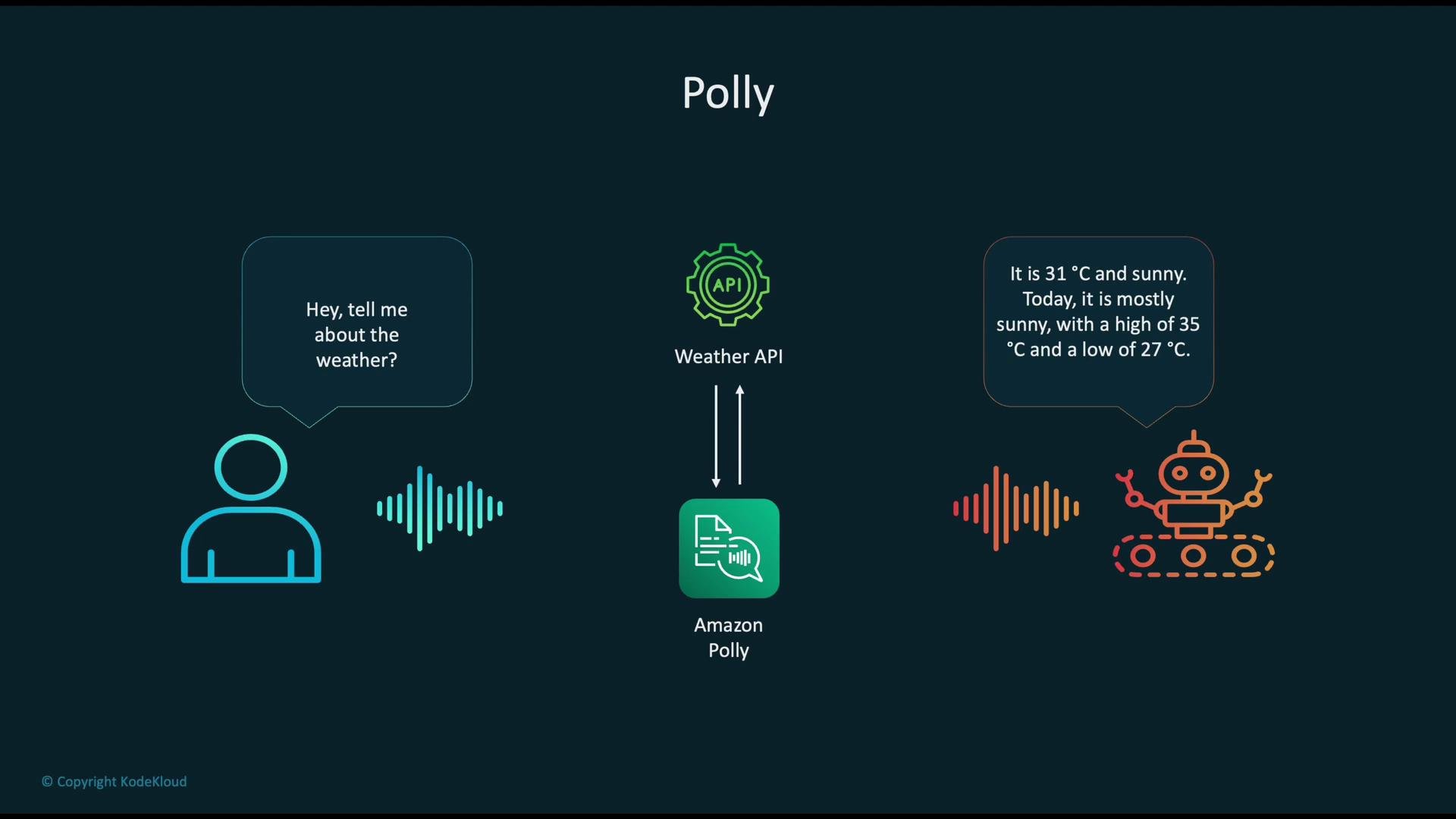 The image illustrates a flow where a user asks about the weather, utilizing a Weather API and Amazon Polly to provide a verbal response about current weather conditions.