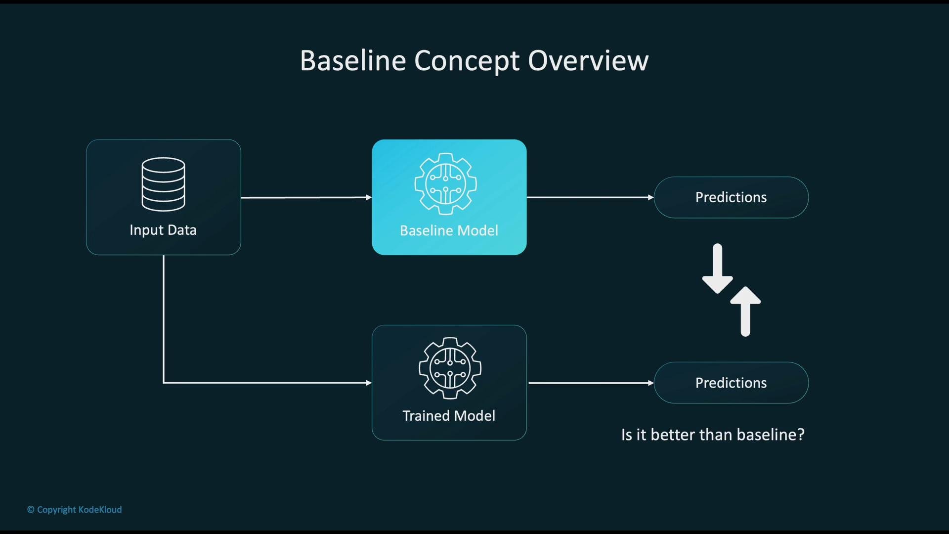 The image illustrates a flowchart showing a baseline concept overview, where input data is processed through a baseline model and a trained model to generate and compare predictions.
