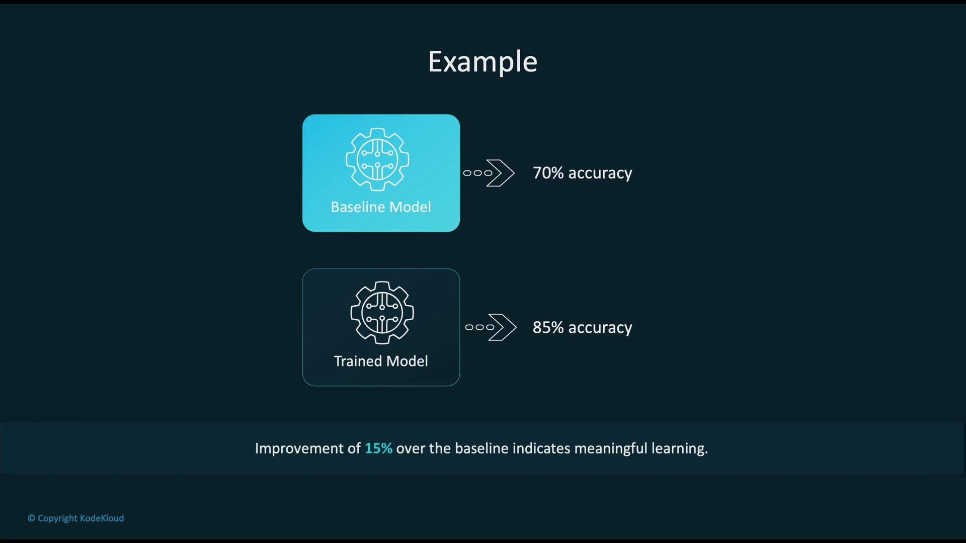 The image illustrates a comparison between a baseline model with 70% accuracy and a trained model with 85% accuracy, highlighting a 15% improvement in accuracy indicating meaningful learning.