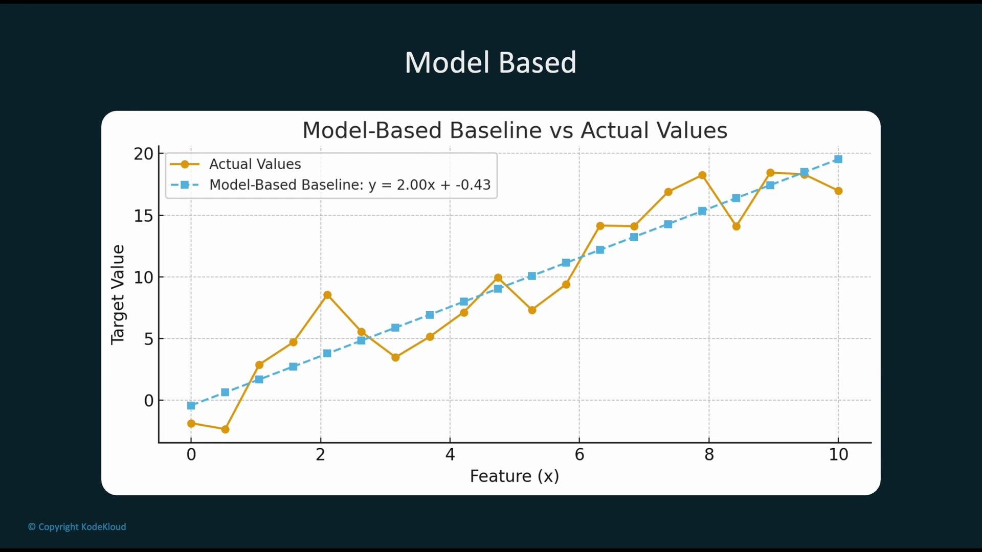 The image shows a graph comparing model-based baseline values (a dashed blue line) and actual values (an orange line with dots) plotted against a feature (x-axis) and target value (y-axis). The baseline model follows the equation (y = 2.00x + 0.43).