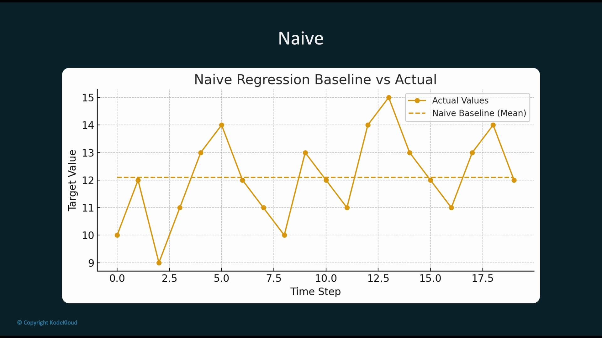 The image is a line graph comparing "Naive Regression Baseline vs Actual" values over different time steps, with actual values depicted as a solid line and the naive baseline as a dashed line. The graph includes labeled axes for target value and time step.