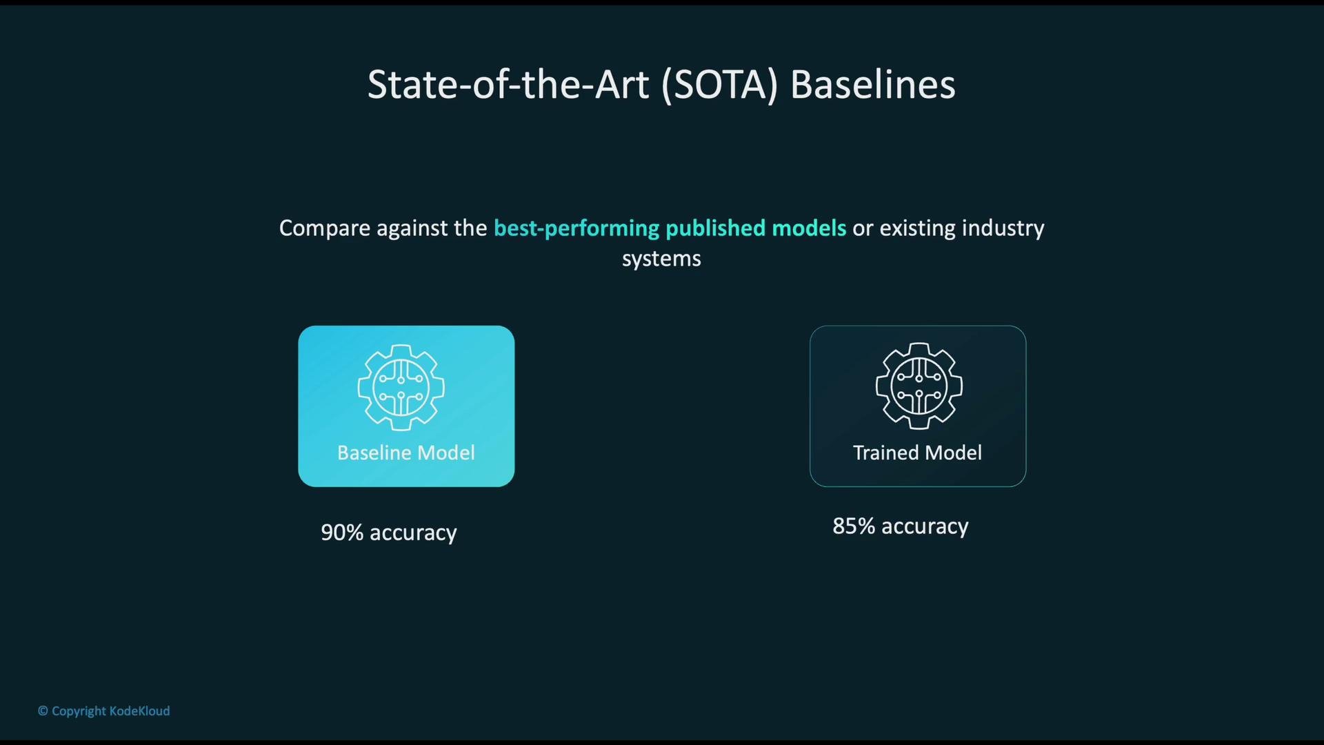 The image compares a baseline model with 90% accuracy to a trained model with 85% accuracy, highlighting the concept of state-of-the-art (SOTA) baselines.