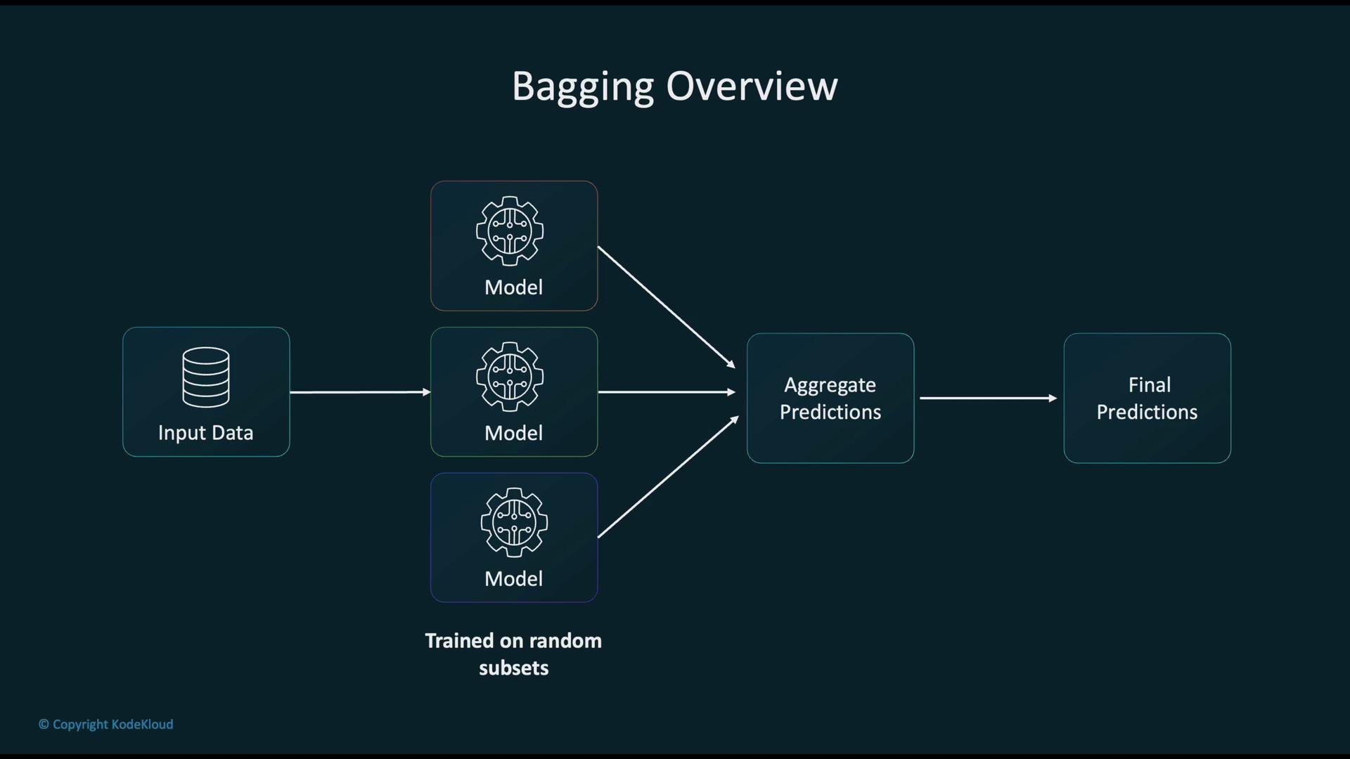 The image is a flowchart depicting the bagging process, where input data is used to train multiple models on random subsets, aggregate their predictions, and produce final predictions.