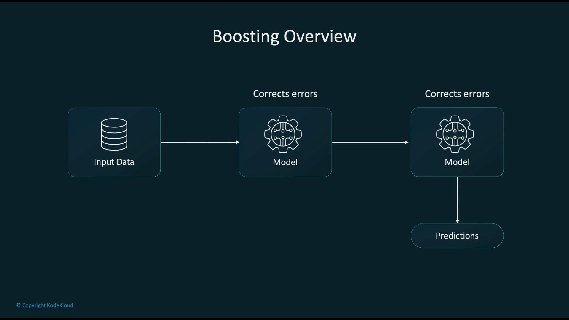 The image illustrates a "Boosting Overview," showing a flow from input data to a model, which corrects errors and produces predictions. The process involves subsequent model steps for further error correction.