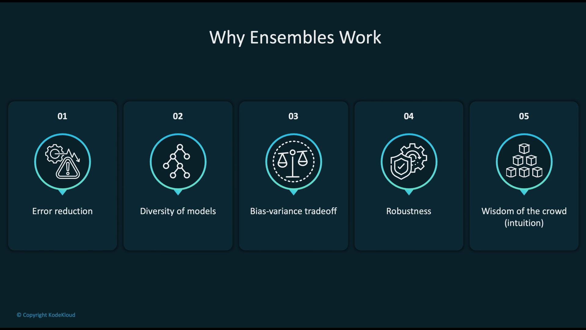 The image explains five reasons why ensembles work in machine learning: error reduction, diversity of models, bias-variance tradeoff, robustness, and wisdom of the crowd (intuition).