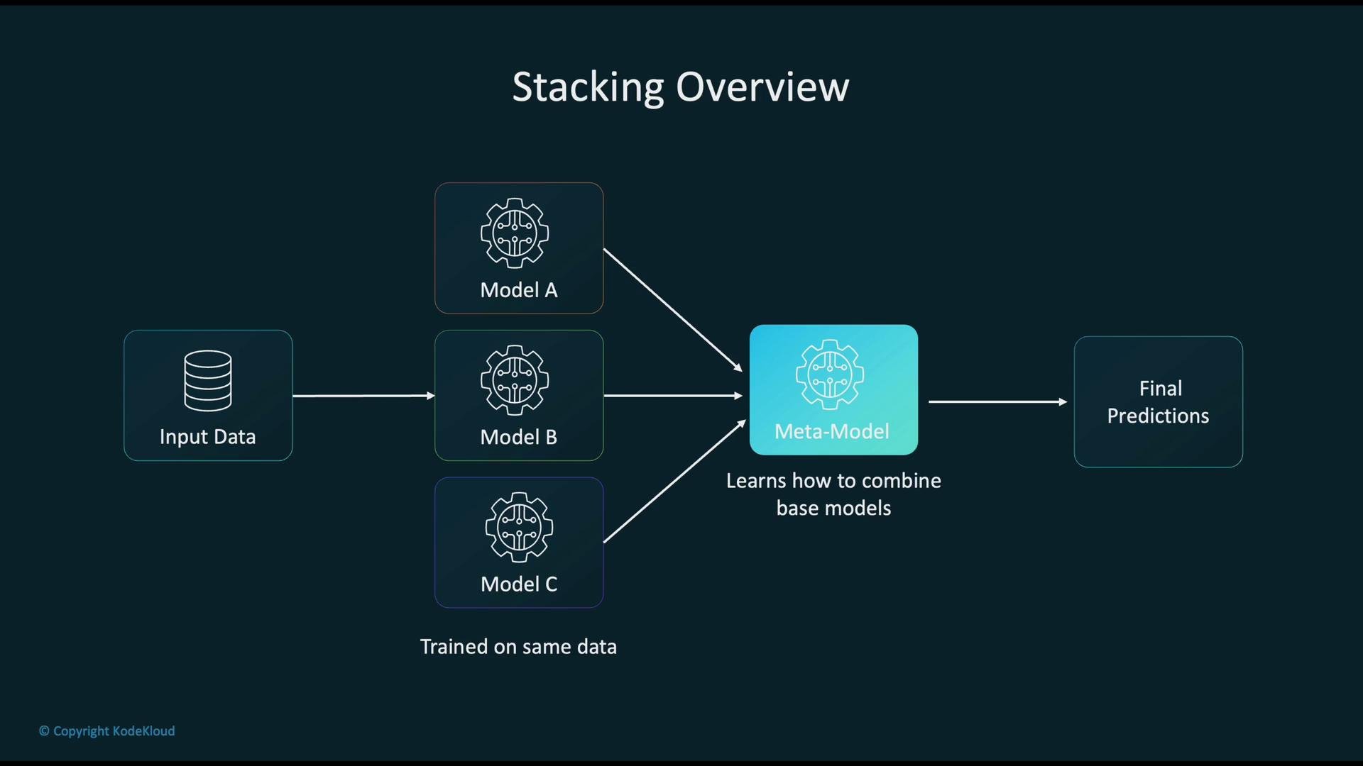 The image illustrates a stacking overview in machine learning, where input data is processed through multiple models to generate outputs combined by a meta-model to produce final predictions.