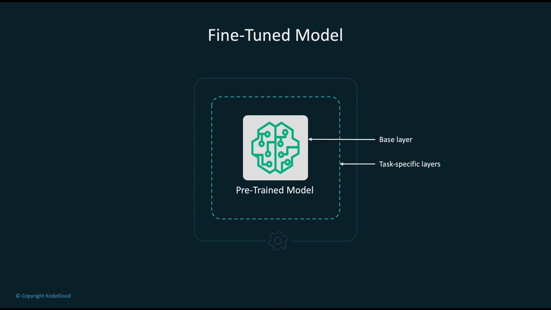 The image illustrates a "Fine-Tuned Model" composed of a "Pre-Trained Model" with separate annotations pointing to a "Base layer" and "Task-specific layers."