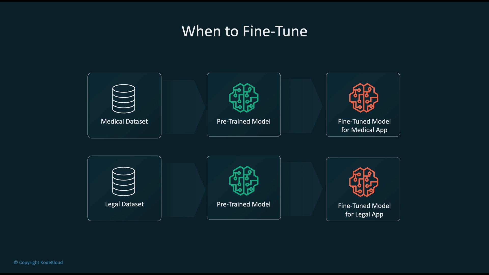 The image is a flowchart illustrating the process of fine-tuning models for specific applications, showing how medical and legal datasets are used with a pre-trained model to create fine-tuned models for medical and legal apps.