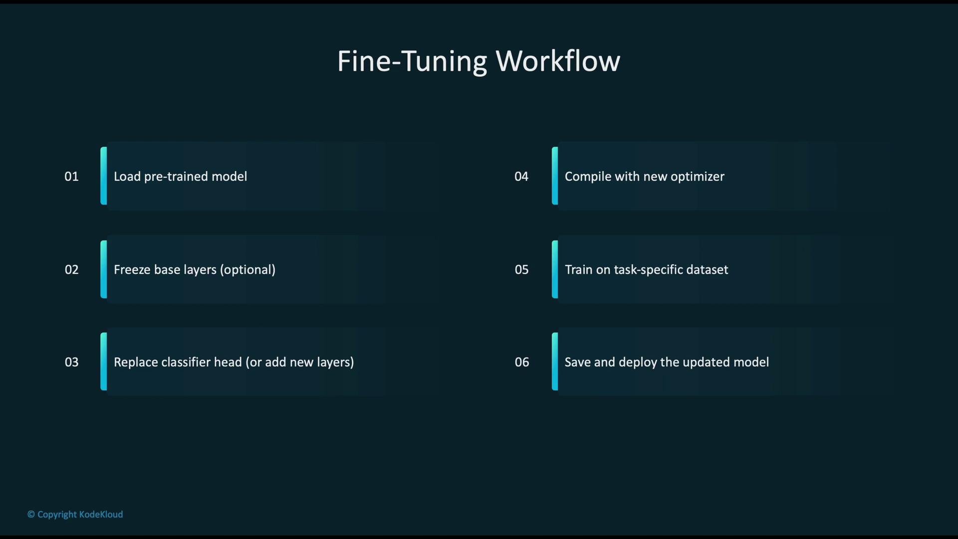 The image outlines a "Fine-Tuning Workflow" for machine learning, listing six steps: loading a pre-trained model, optionally freezing base layers, replacing the classifier head, compiling with a new optimizer, training on a task-specific dataset, and saving and deploying the updated model.