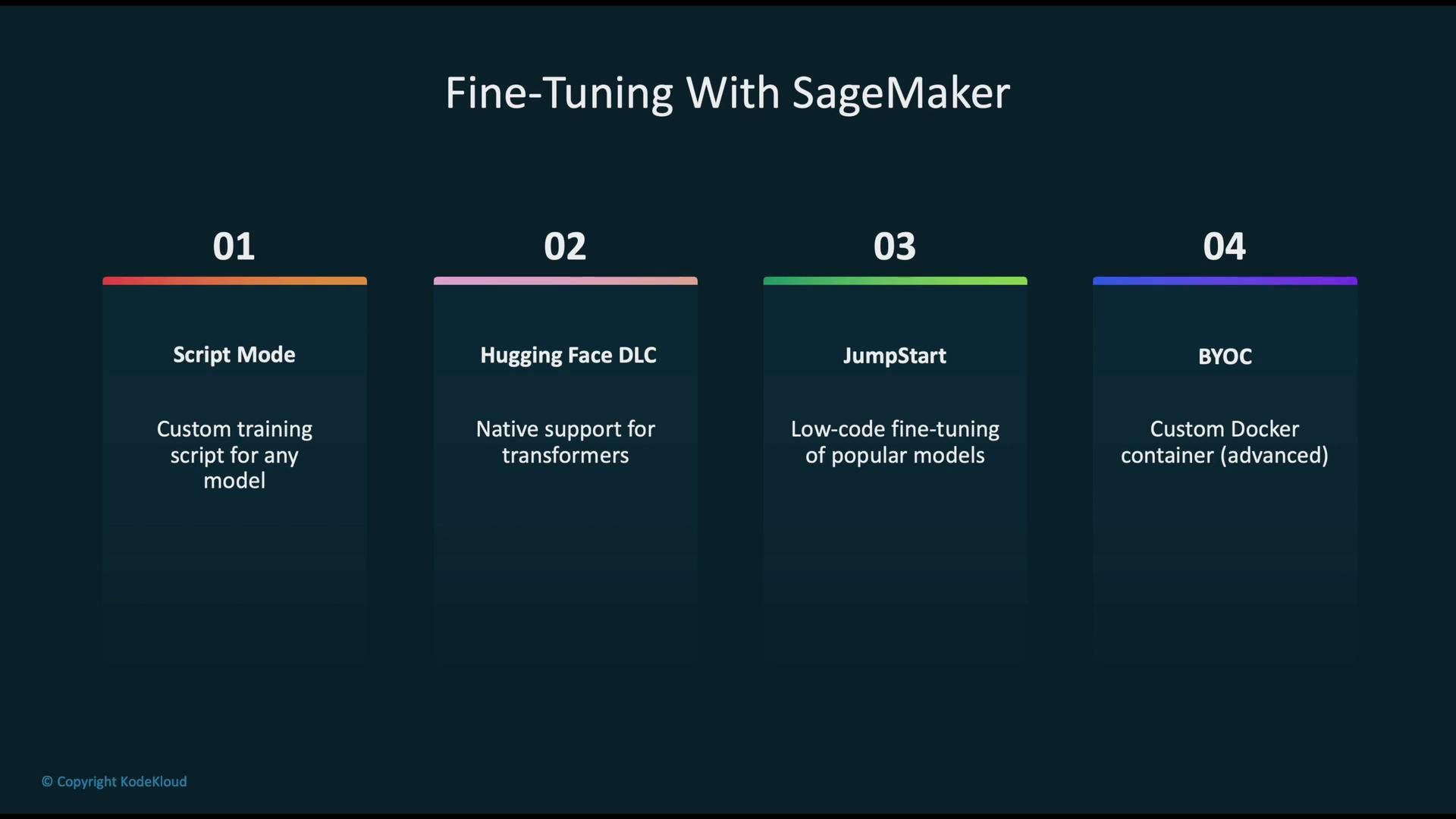 The image describes four methods for fine-tuning with SageMaker: Script Mode, Hugging Face DLC, JumpStart, and BYOC, each offering different capabilities for model customization and deployment.