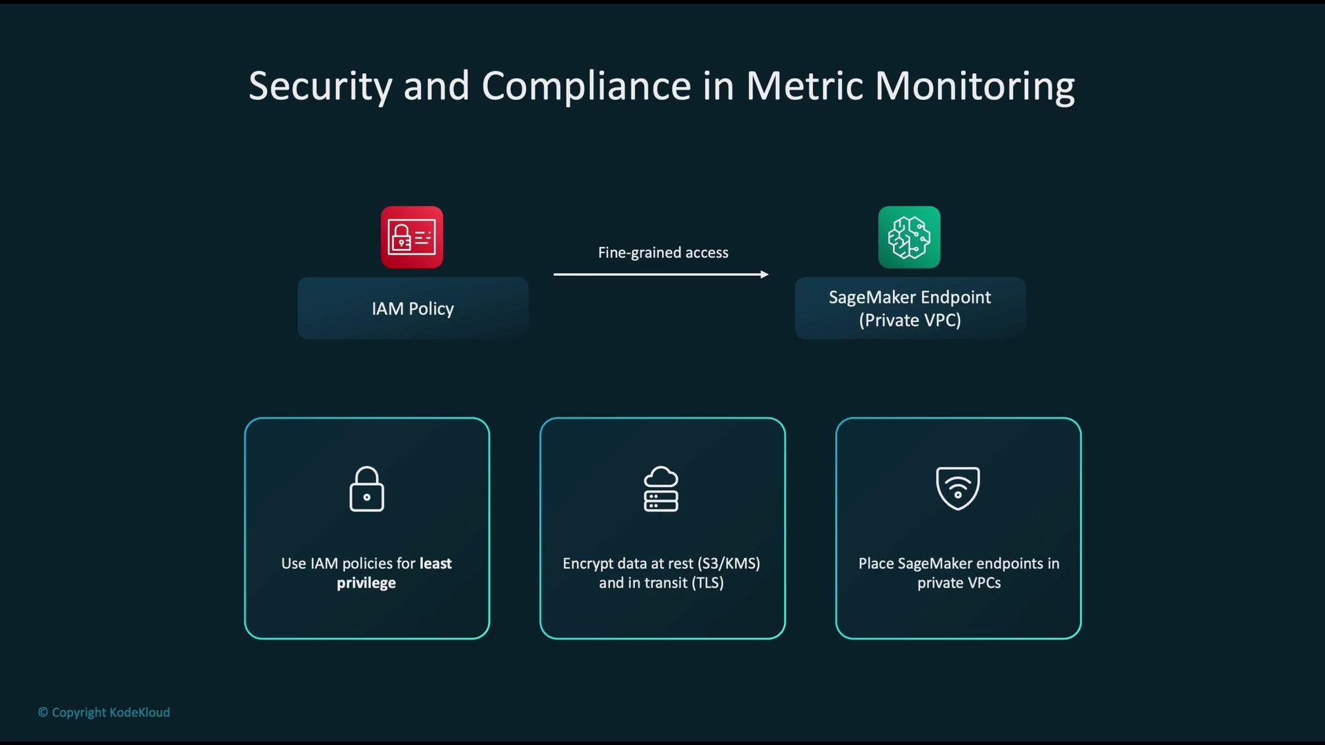 The image outlines security and compliance in metric monitoring using IAM policies, data encryption, and private VPCs for SageMaker endpoints.