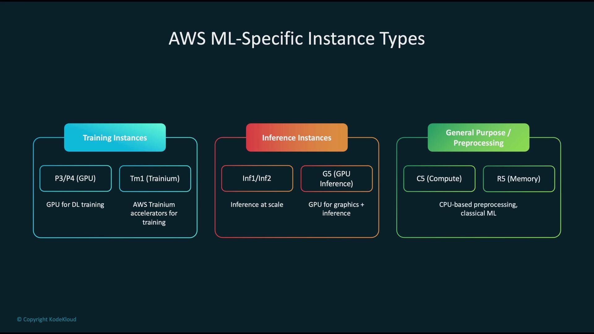 The image is a diagram categorizing AWS ML-specific instance types into Training Instances, Inference Instances, and General Purpose/Preprocessing. Each category lists specific instances like P3/P4 (GPU), Inf1/Inf2, and C5 (Compute).
