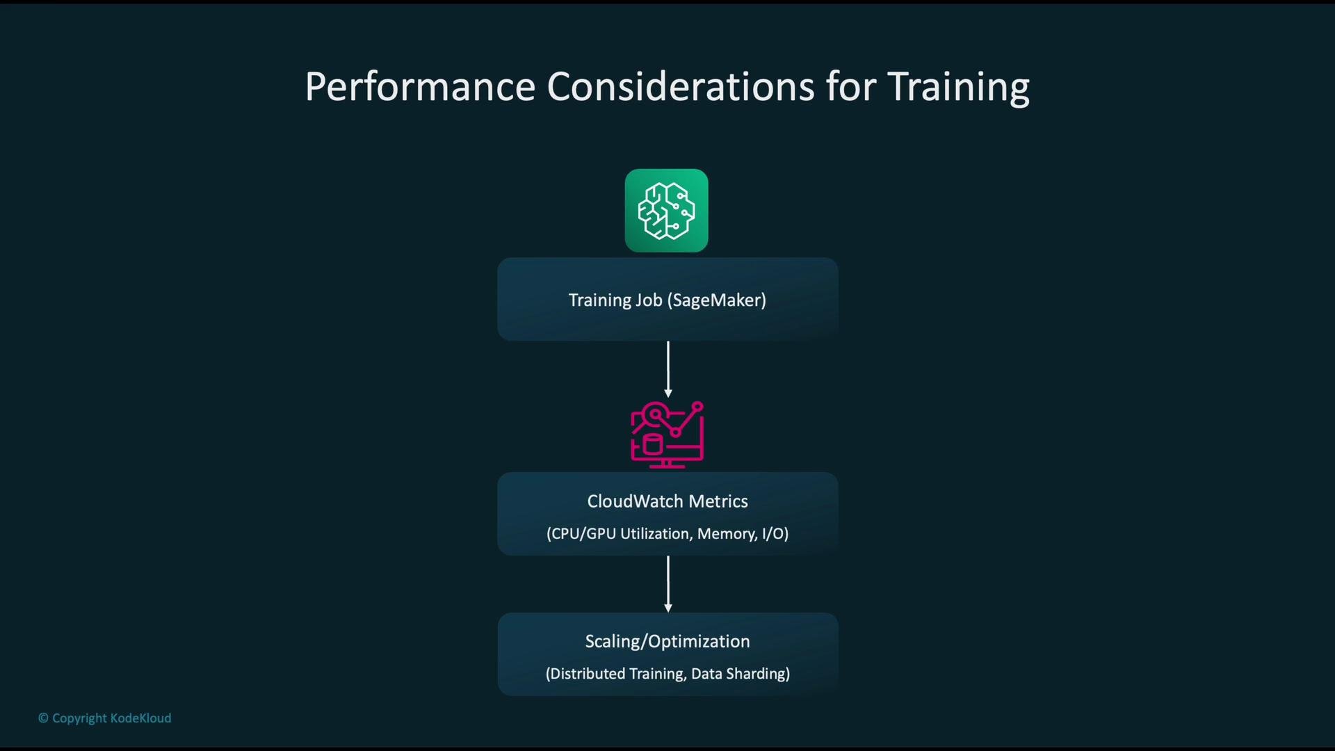 The image displays a flowchart illustrating performance considerations for training in AWS SageMaker, including monitoring via CloudWatch Metrics and optimizing through scaling and data sharding.