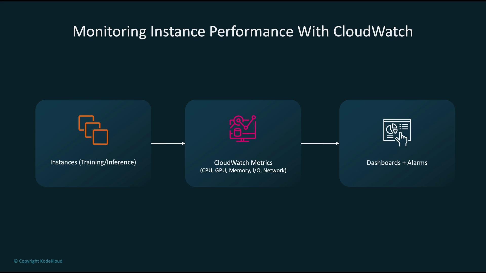 The image illustrates the process of monitoring instance performance with CloudWatch, showing the flow from instances (training/inference) to CloudWatch metrics (covering CPU, GPU, memory, I/O, and network), and then to dashboards and alarms.