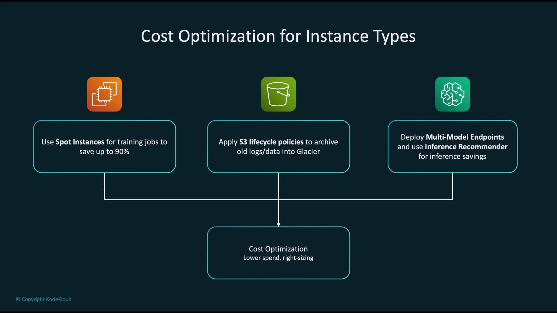 The image outlines cost optimization strategies for instance types, including using Spot Instances, applying S3 lifecycle policies, and deploying Multi-Model Endpoints.