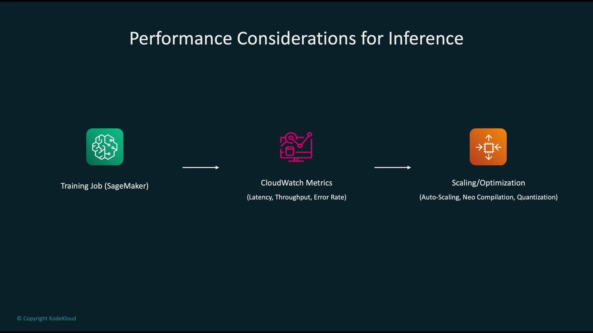 The image presents a flowchart titled "Performance Considerations for Inference," showing a sequence from a SageMaker Training Job to CloudWatch Metrics (Latency, Throughput, Error Rate), and finally to Scaling/Optimization (Auto-Scaling, Neo Compilation, Quantization).