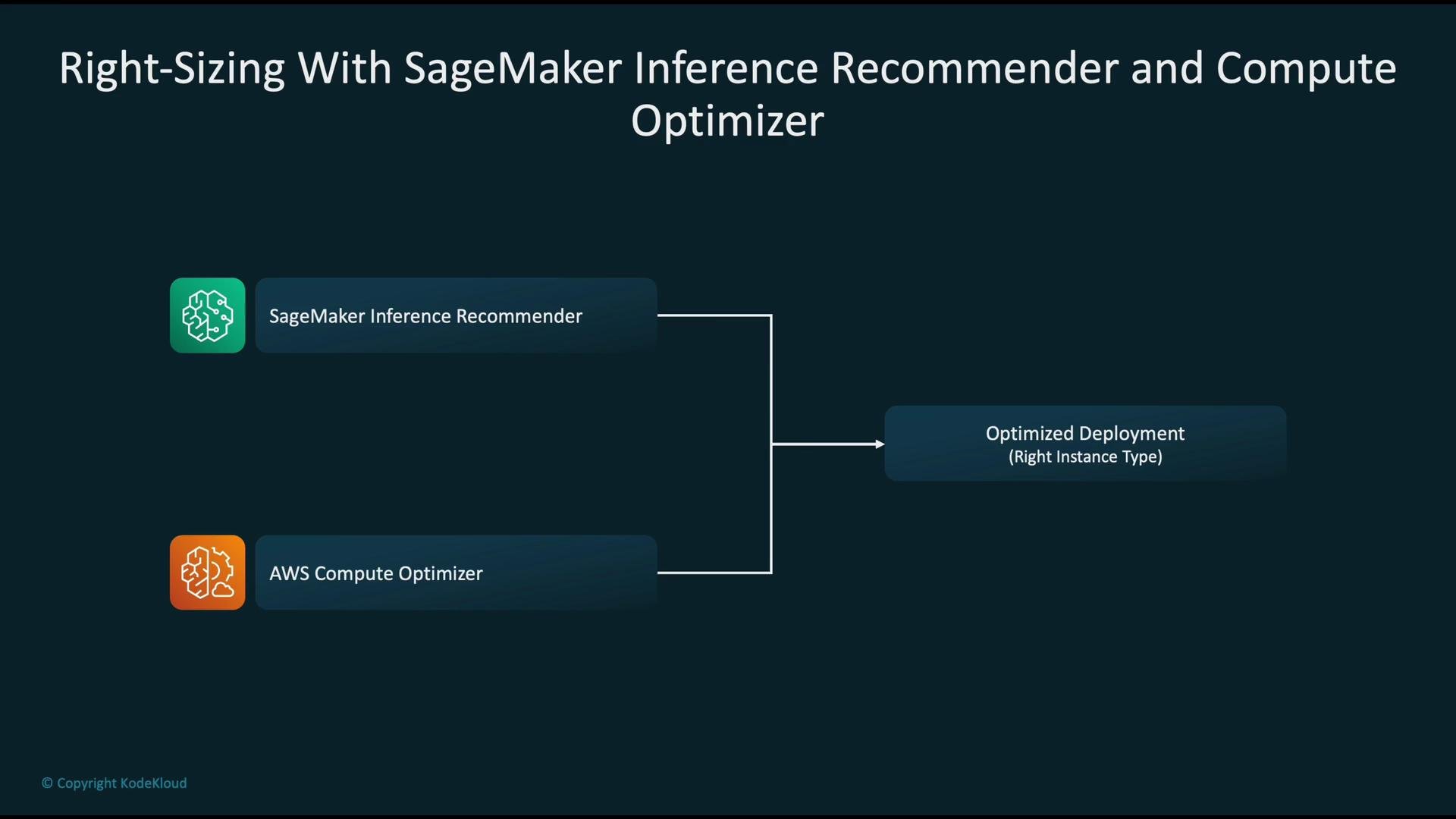 The image is a diagram illustrating "Right-Sizing With SageMaker Inference Recommender and Compute Optimizer," showing how these tools lead to optimized deployment with the right instance type.