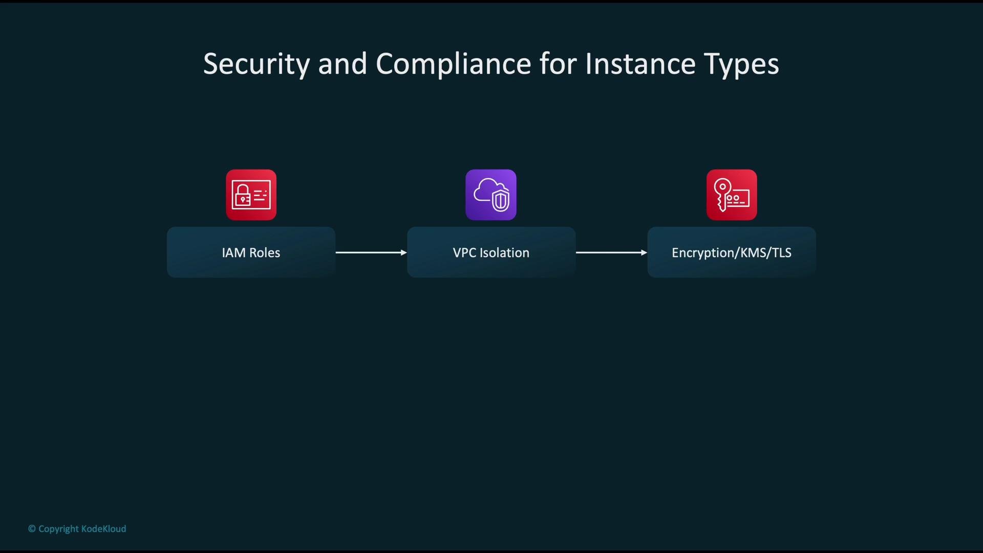 The image outlines a process flow for "Security and Compliance for Instance Types" using icons and text blocks for IAM Roles, VPC Isolation, and Encryption/KMS/TLS.