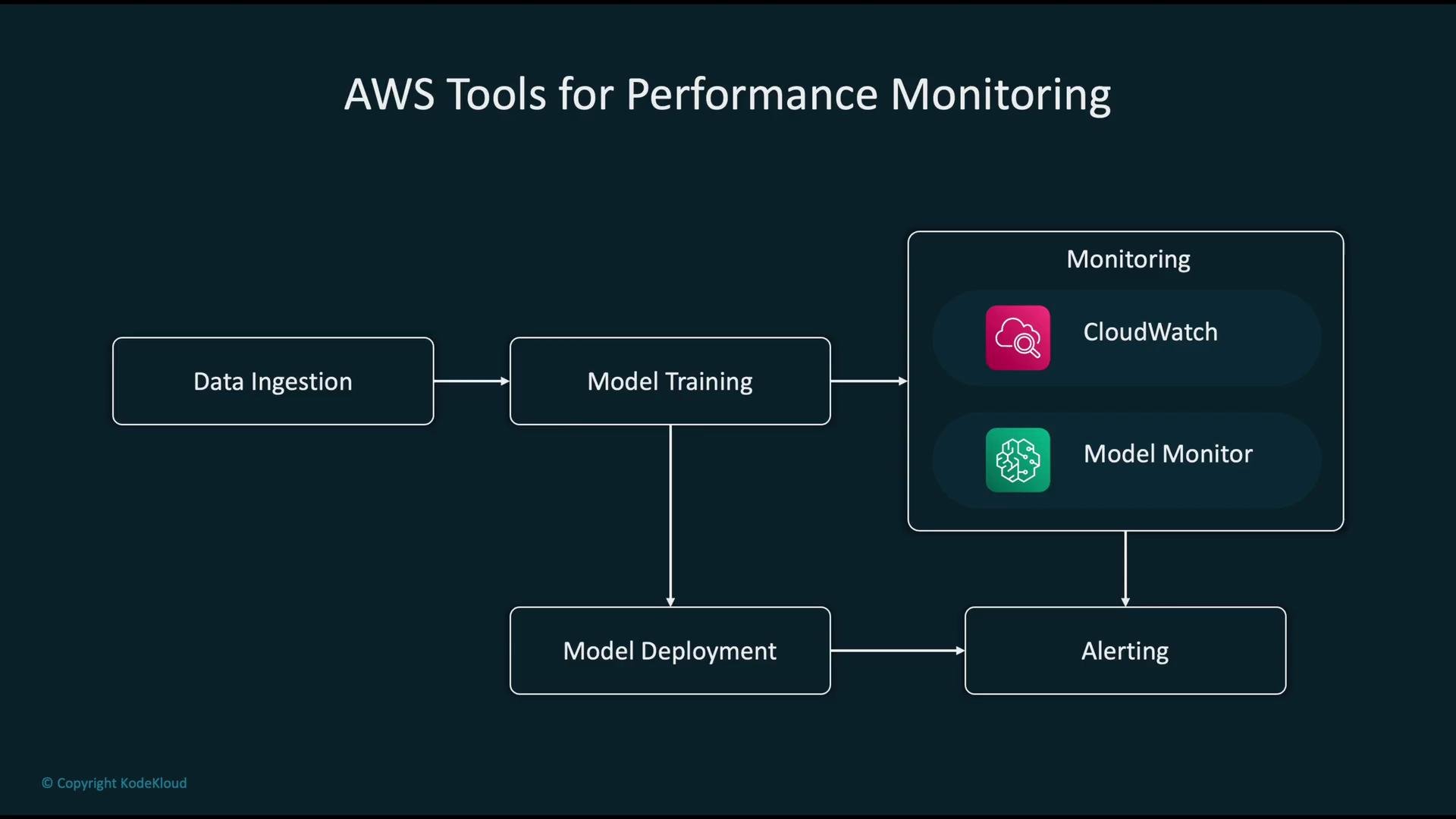 The image is a flowchart depicting AWS tools for performance monitoring, including stages like data ingestion, model training, deployment, monitoring with CloudWatch and Model Monitor, and alerting.