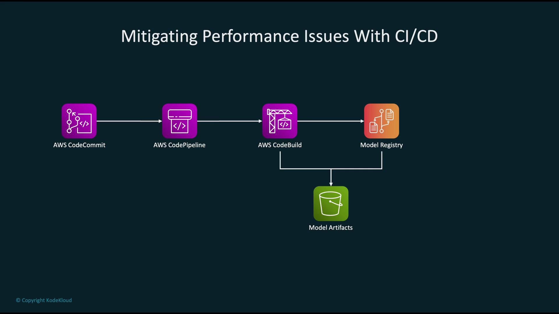 The image is a flowchart illustrating a CI/CD process with AWS services, including CodeCommit, CodePipeline, CodeBuild, Model Registry, and Model Artifacts.