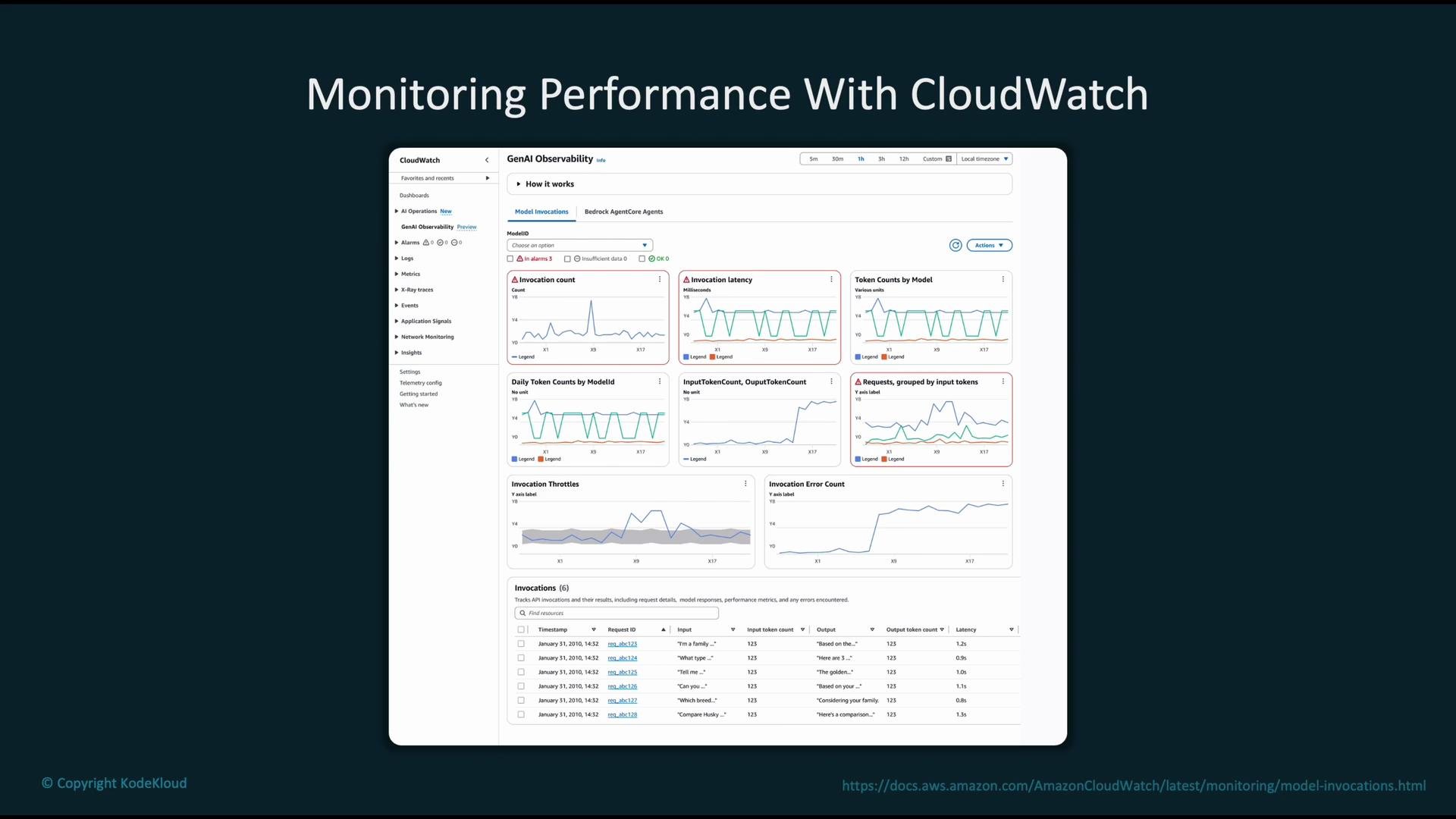 The image shows a CloudWatch dashboard used for monitoring performance, featuring various graphs and data metrics related to model invocations.