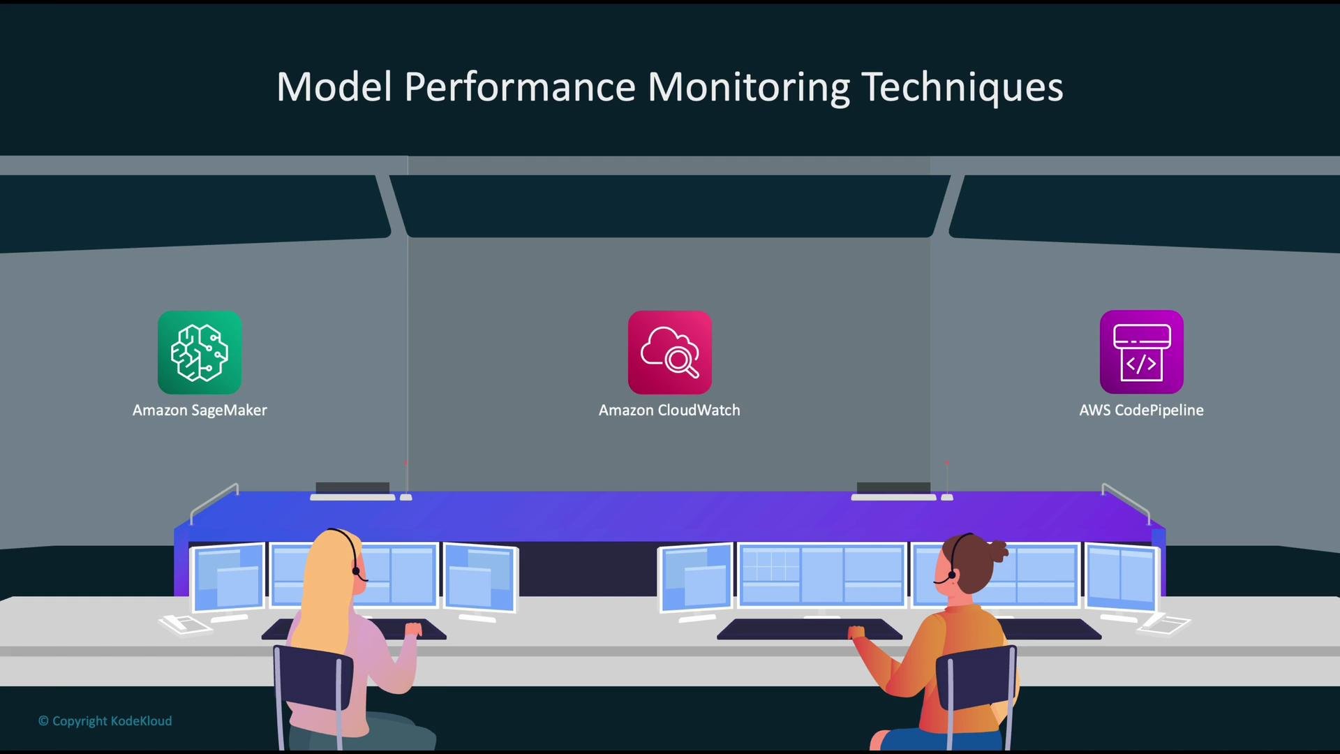 The image illustrates a control center with two people at desks using multiple monitors, displaying icons and labels for Amazon SageMaker, Amazon CloudWatch, and AWS CodePipeline under the title "Model Performance Monitoring Techniques."