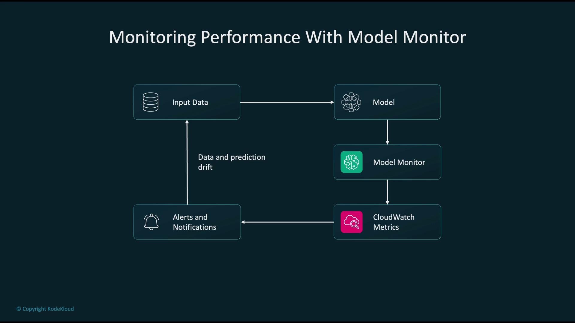 The image is a flowchart titled "Monitoring Performance With Model Monitor," showing the process of using input data through a model, with model monitoring, CloudWatch metrics, and alerts for managing data and prediction drift.