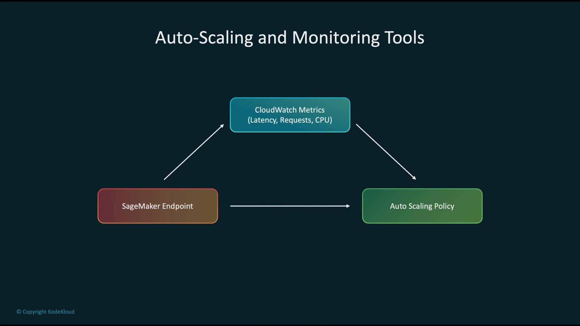The image depicts a flowchart showing the relationship between SageMaker Endpoint, CloudWatch Metrics (Latency, Requests, CPU), and Auto Scaling Policy, under the title "Auto-Scaling and Monitoring Tools."