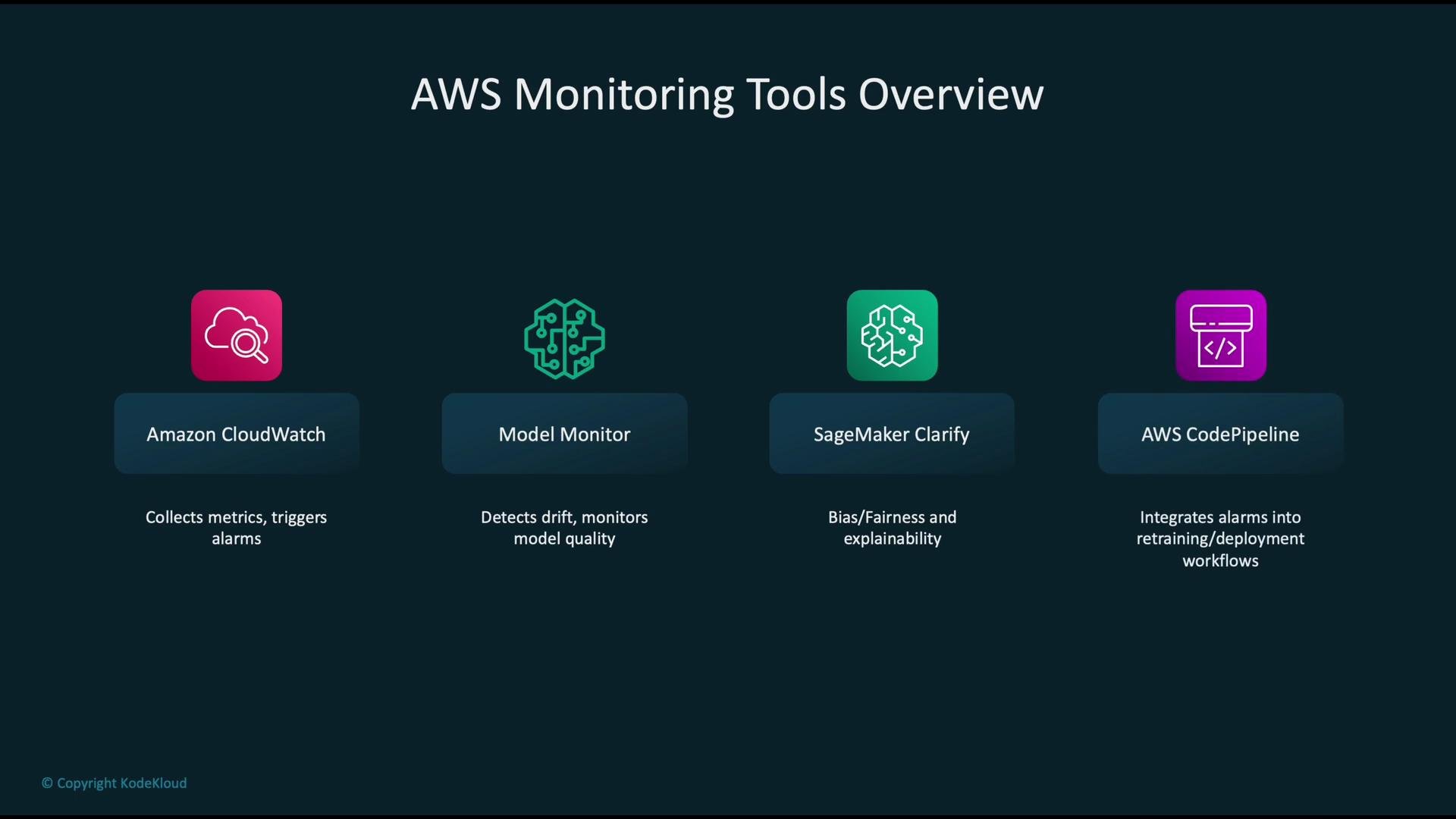 The image provides an overview of AWS monitoring tools, including Amazon CloudWatch, Model Monitor, SageMaker Clarify, and AWS CodePipeline, each with a brief description of its functionality.
