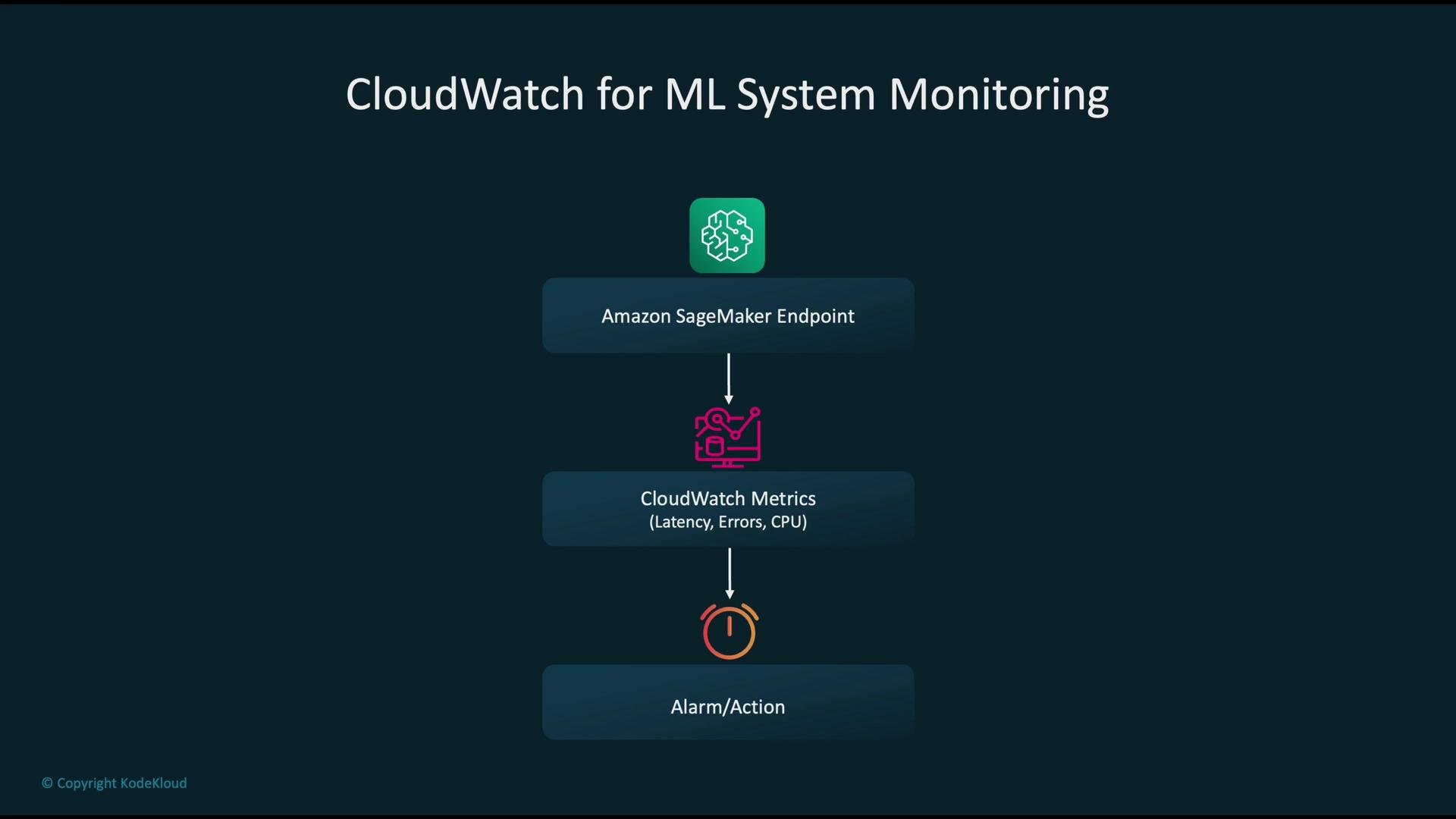 The image is a flowchart titled "CloudWatch for ML System Monitoring," showing the process from an Amazon SageMaker Endpoint to CloudWatch Metrics (latency, errors, CPU) and then to Alarm/Action.
