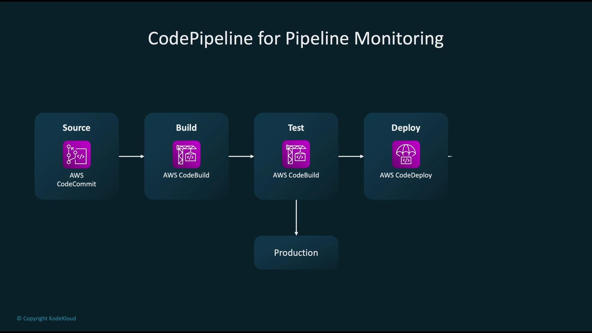 The image illustrates a CodePipeline flow for pipeline monitoring using AWS services: CodeCommit for source control, CodeBuild for building and testing, and CodeDeploy for deployment, culminating in production.