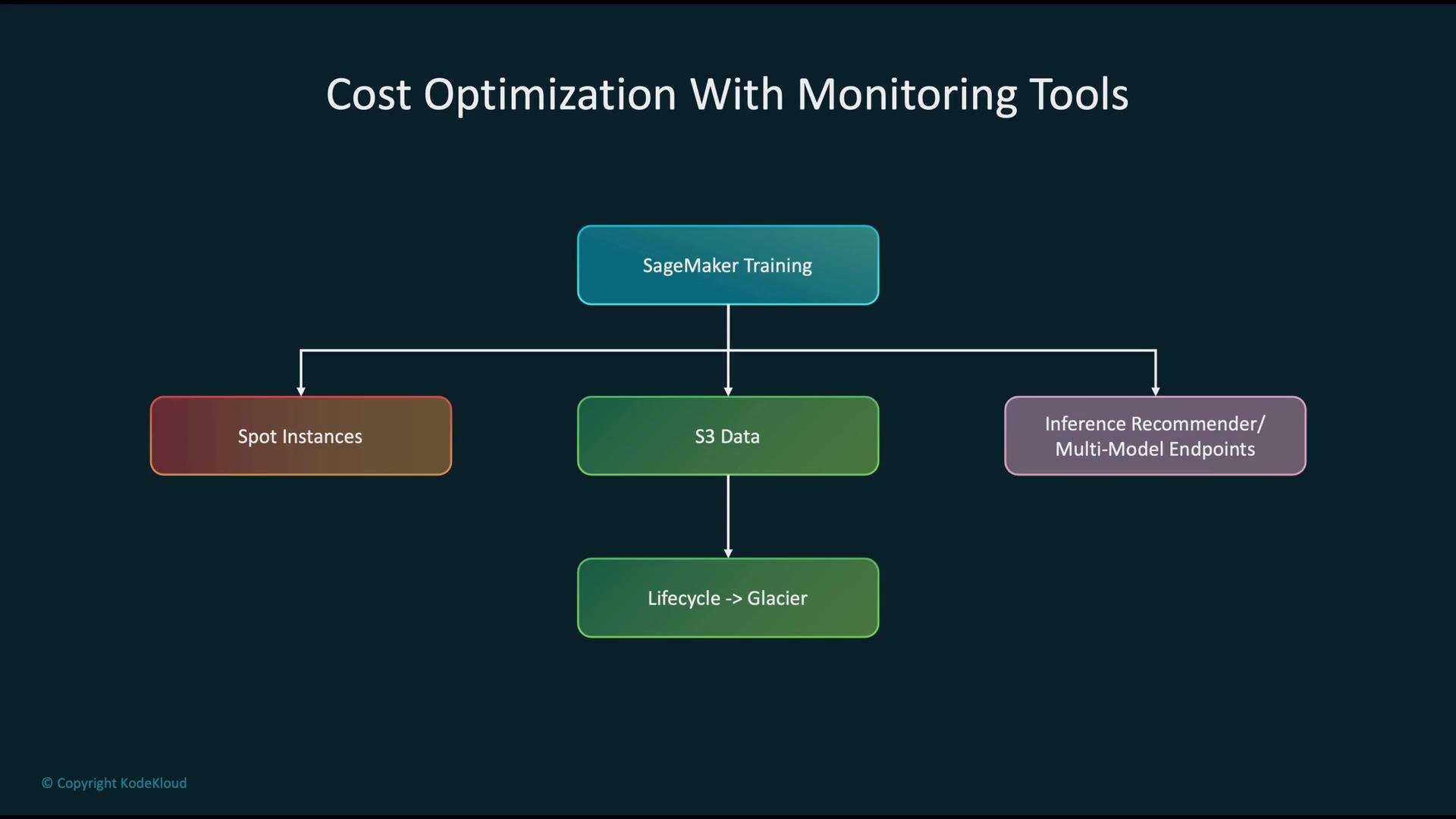 The image is a flowchart titled "Cost Optimization With Monitoring Tools," illustrating a process involving SageMaker Training, Spot Instances, S3 Data, and Inference Recommender/Multi-Model Endpoints, with data lifecycle progression to Glacier.