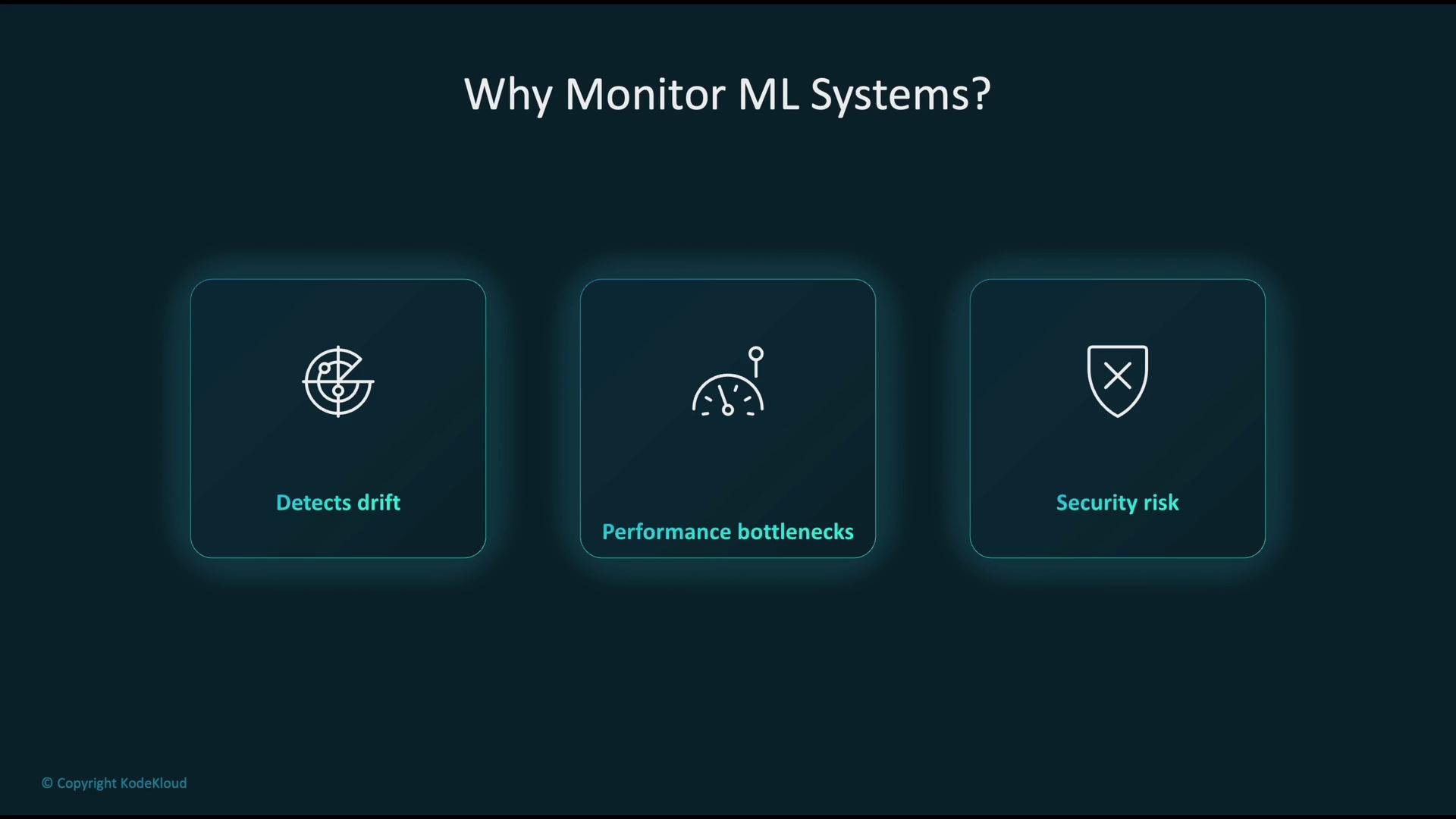 The image highlights reasons for monitoring ML systems: detecting drift, identifying performance bottlenecks, and addressing security risks.