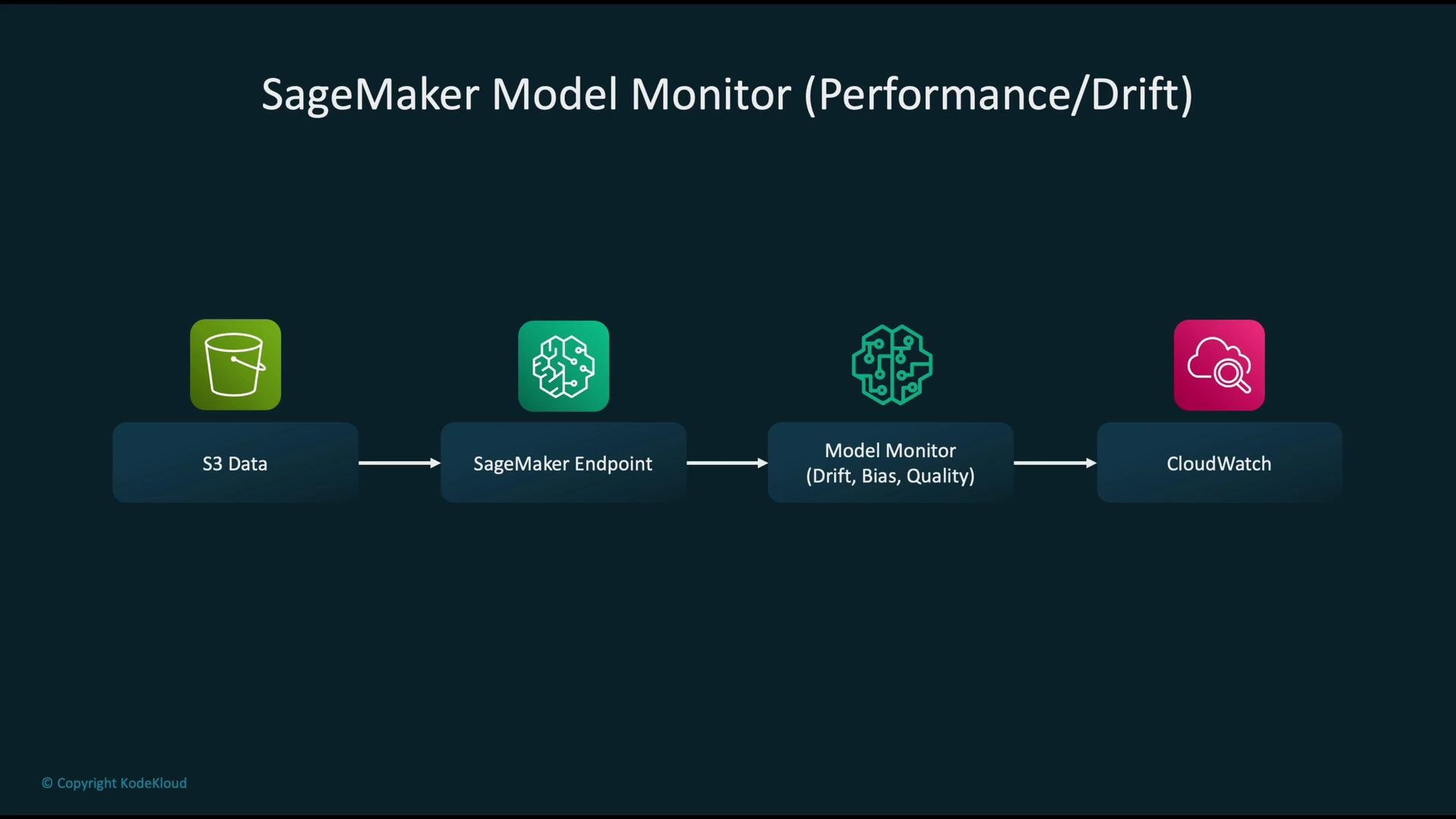 The image is a flowchart depicting the SageMaker Model Monitor process, showing a sequence from S3 Data to SageMaker Endpoint, followed by Model Monitor (covering drift, bias, quality), and ending with CloudWatch.
