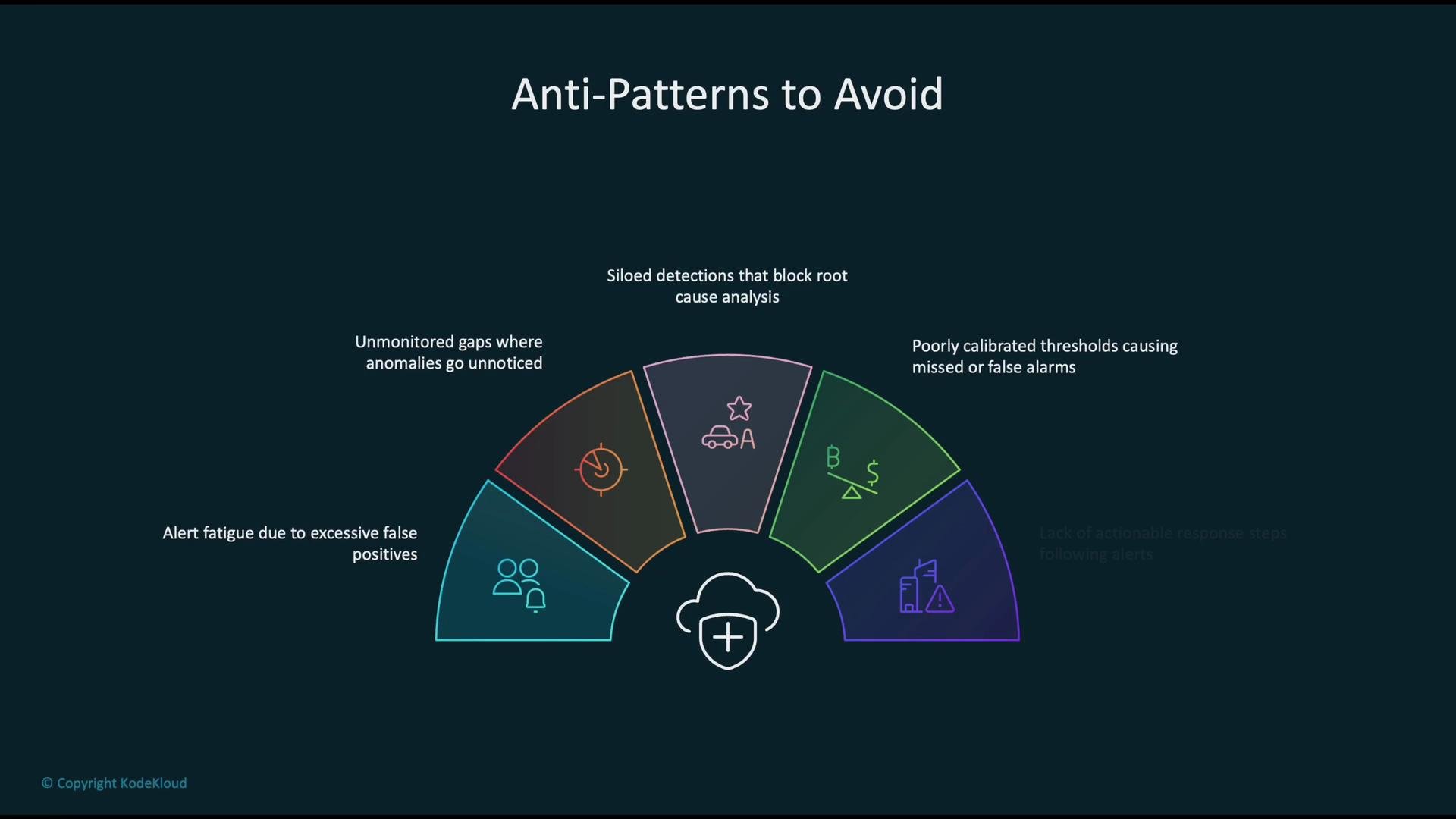 The image lists anti-patterns to avoid in anomaly detection, including alert fatigue from false positives, unmonitored gaps, siloed detections, poor threshold calibration, and lack of actionable responses. It features a circular diagram with icons for each anti-pattern.