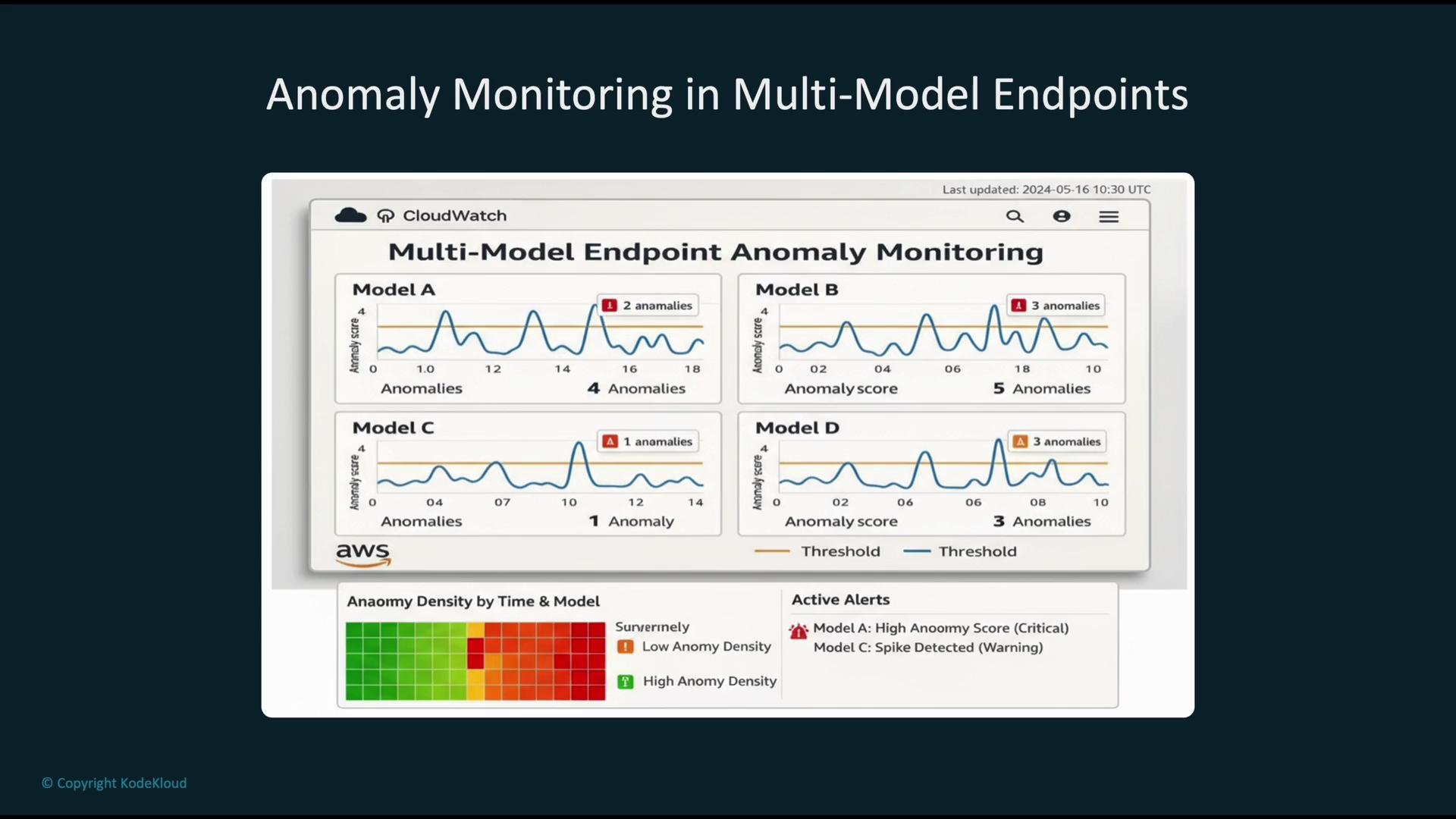 The image displays a dashboard for anomaly monitoring in multi-model endpoints using AWS CloudWatch, showing visual graphs of anomaly scores for four different models, along with active alerts and anomaly density indicators.