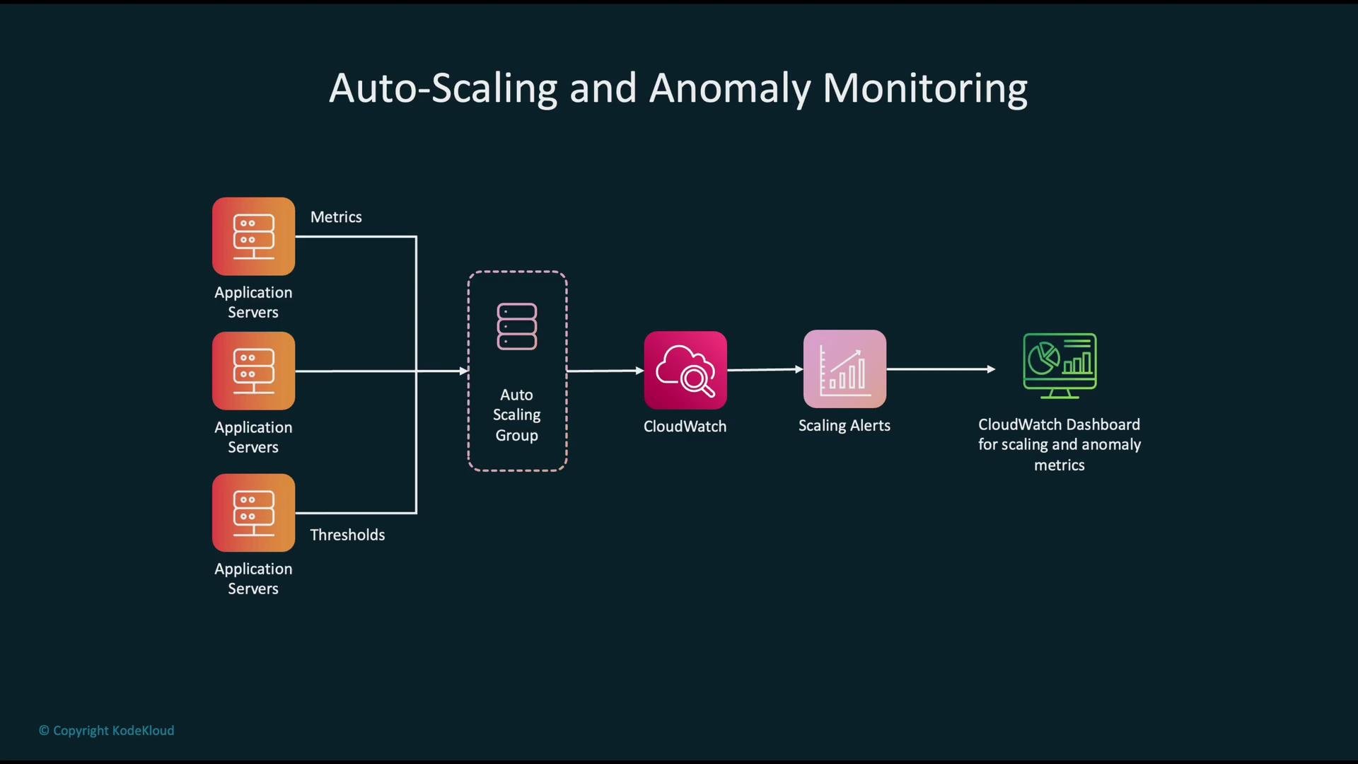 The image is a diagram illustrating auto-scaling and anomaly monitoring for application servers using CloudWatch, depicting the flow from application metrics through to dashboards for alerts and metrics.